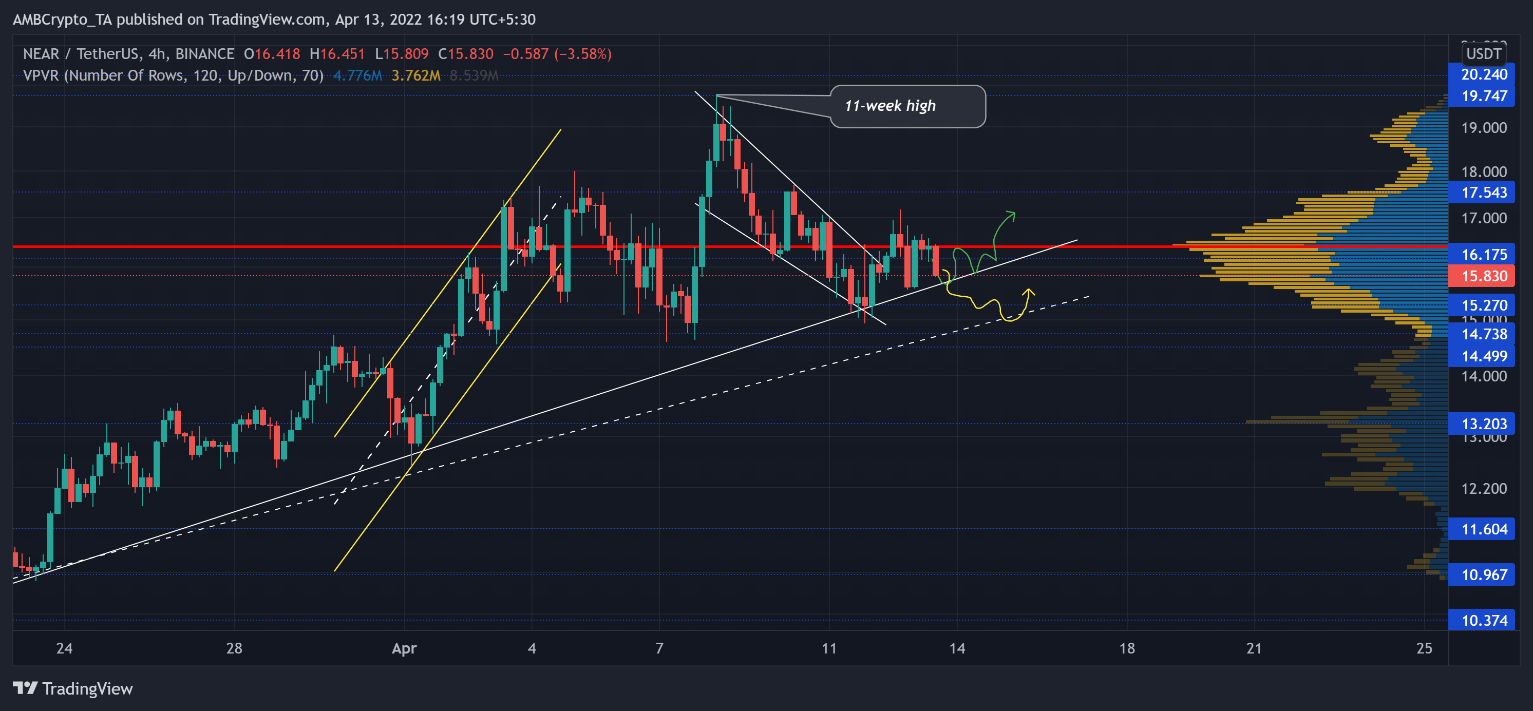 Khi nào và như thế nào NEAR các nhà giao dịch tham gia một vị thế mua - Tin Tức Bitcoin - Cập Nhật Tin Tức Coin Mới Nhất 24/7 2025