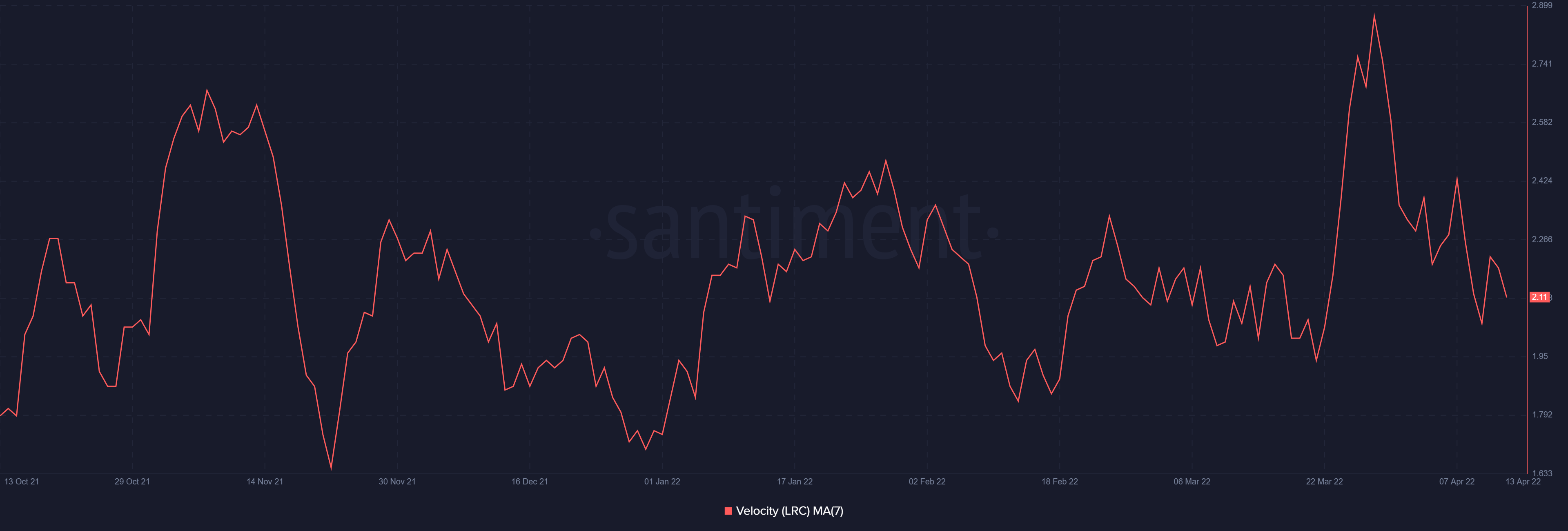 LRC tăng đột biến trong thời gian ngắn có tạo ra áp lực bán cho nhà đầu tư không - Tin Tức Bitcoin - Cập Nhật Tin Tức Coin Mới Nhất 24/7 2025