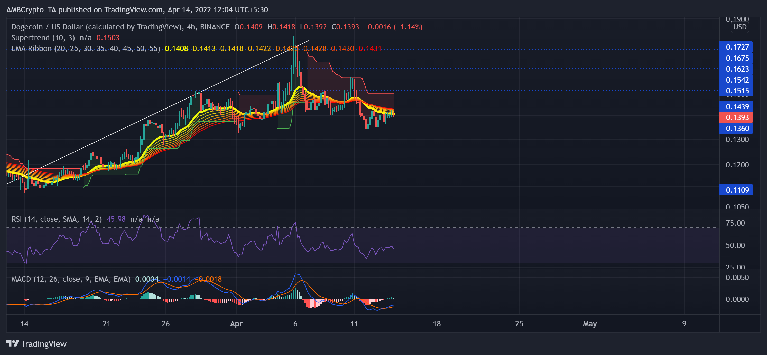 Phân tích giá Dogecoin, Bitcoin Cash, Zilliqa: 14 tháng 4 - Tin Tức Bitcoin - Cập Nhật Tin Tức Coin Mới Nhất 24/7 2025