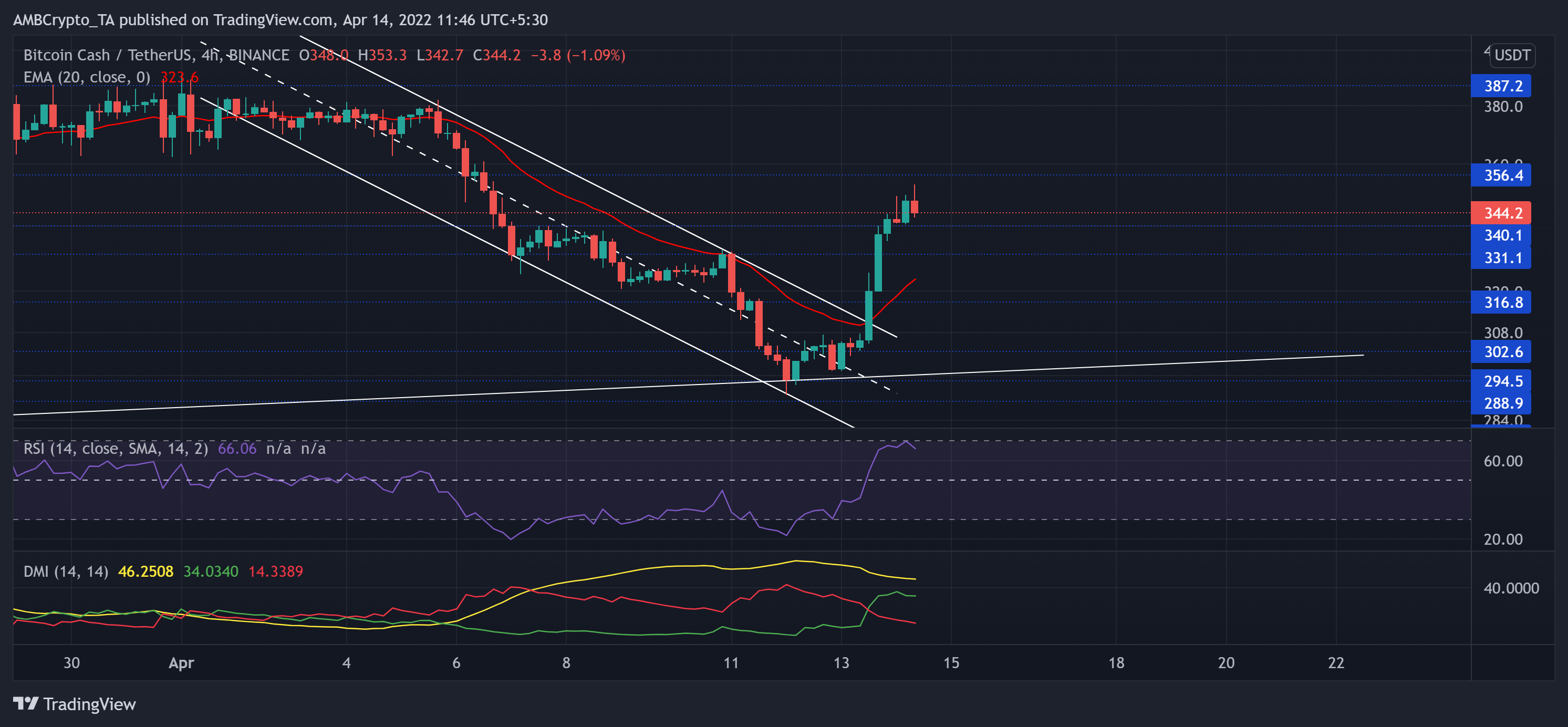 Phân tích giá Dogecoin, Bitcoin Cash, Zilliqa: 14 tháng 4 - Tin Tức Bitcoin - Cập Nhật Tin Tức Coin Mới Nhất 24/7 2025