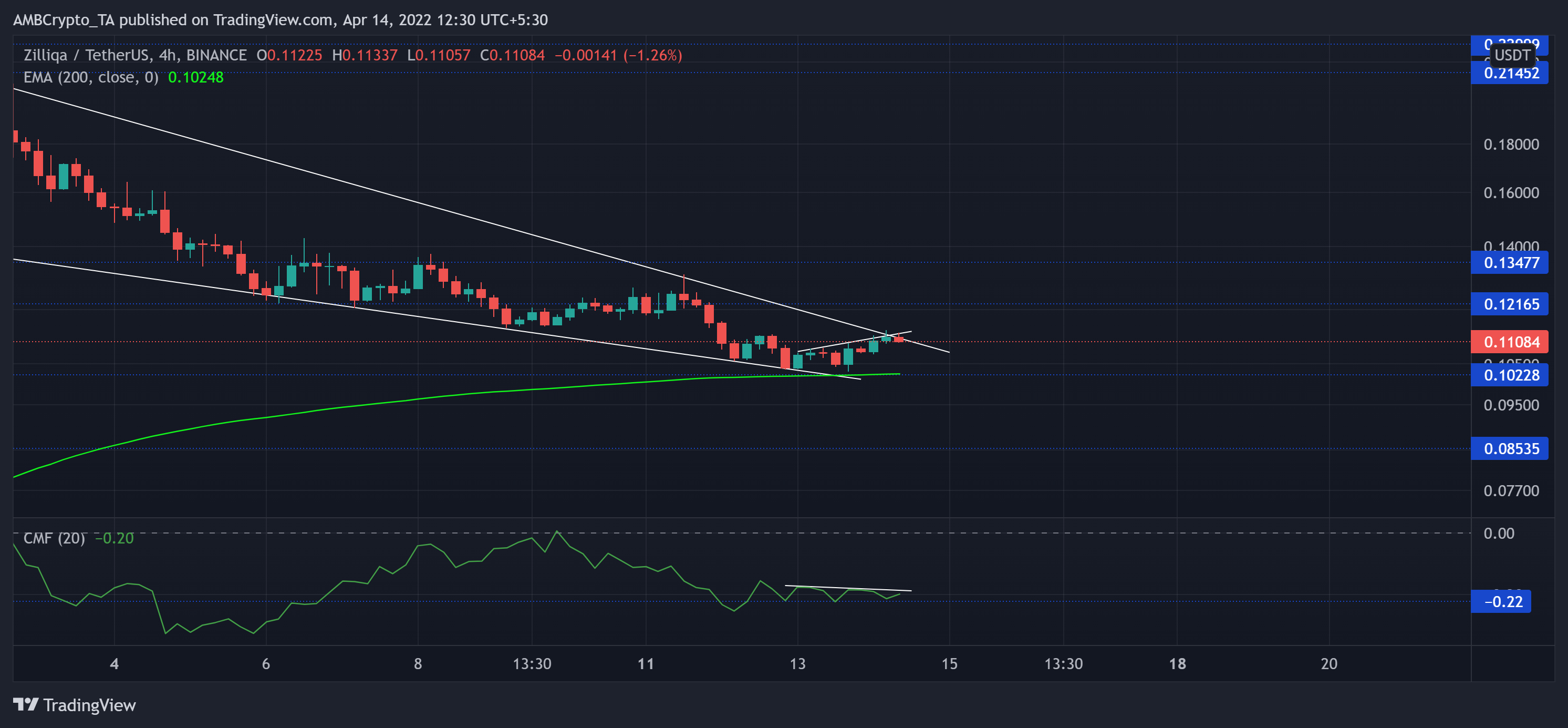 Phân tích giá Dogecoin, Bitcoin Cash, Zilliqa: 14 tháng 4 - Tin Tức Bitcoin - Cập Nhật Tin Tức Coin Mới Nhất 24/7 2025