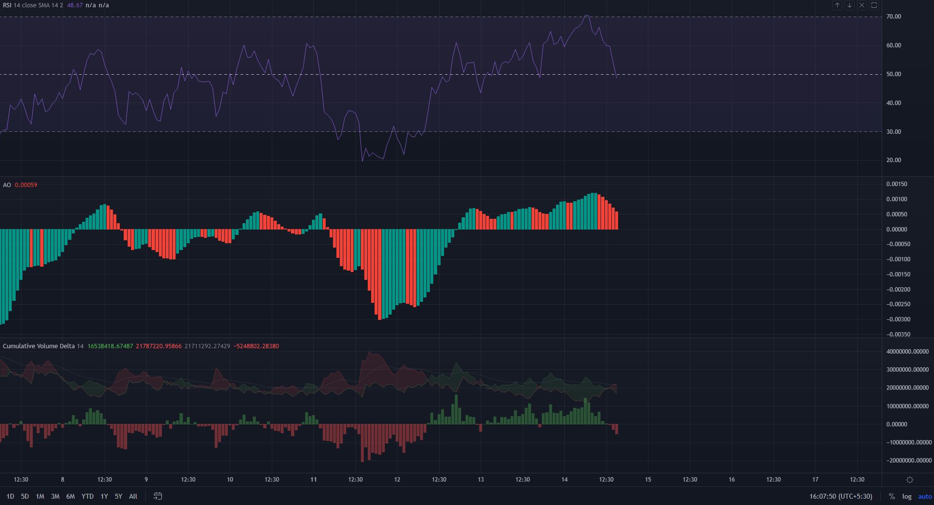 TRON nhận thấy một đợt phục hồi nhẹ nhàng từ mức hỗ trợ, đây có thể là sự củng cố hoặc một đợt giảm giá mới?