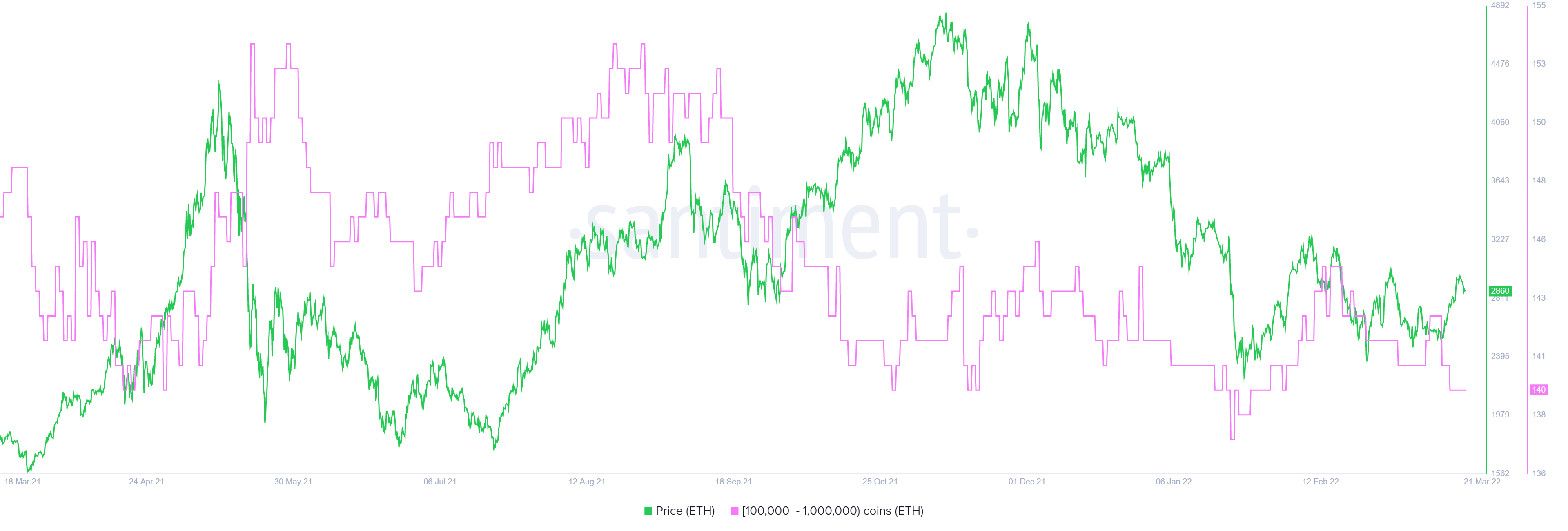 Tại sao Ethereum có thể chạm mức dưới $ 3000 trong bối cảnh quá trình nâng cấp 'Hợp nhất' bị trì hoãn - Tin Tức Bitcoin - Cập Nhật Tin Tức Coin Mới Nhất 24/7 2026