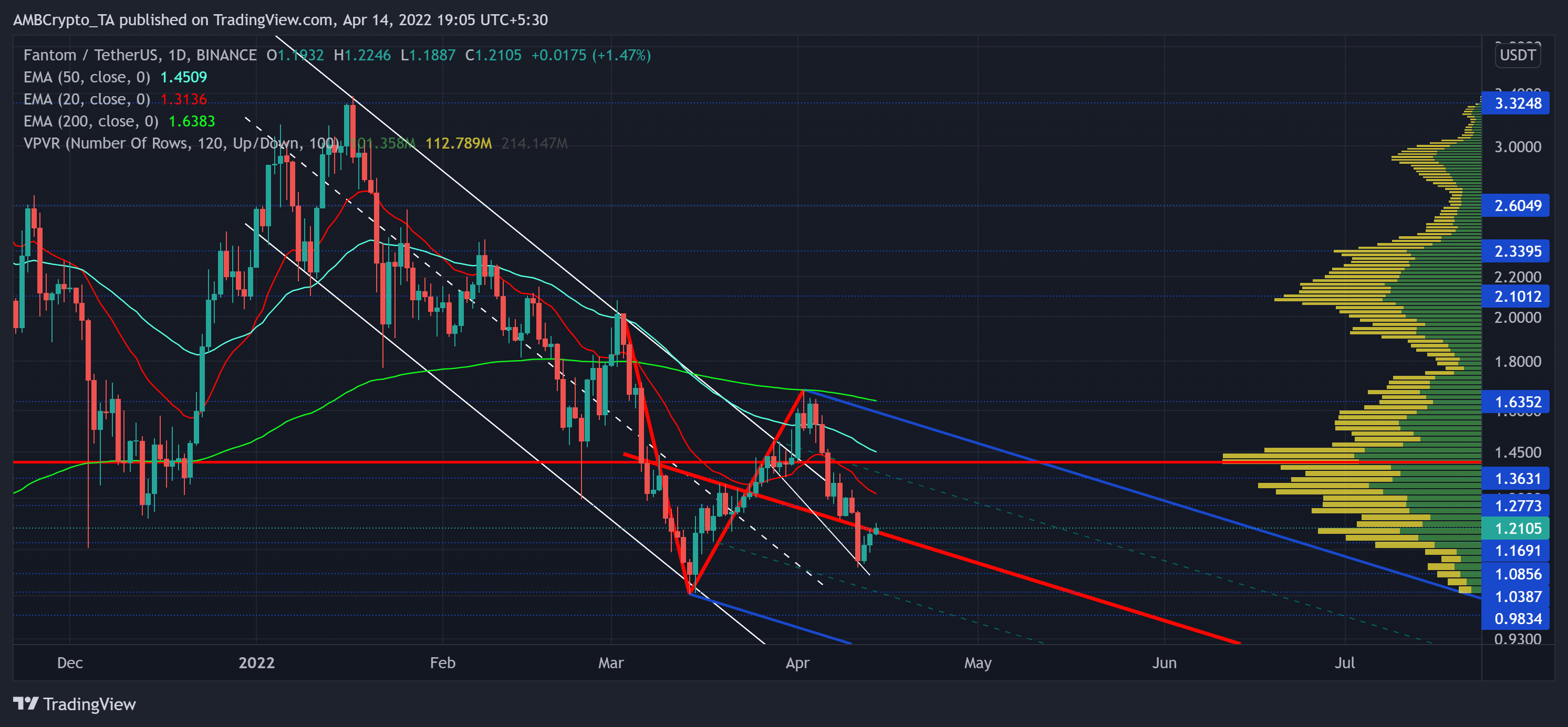 Fantom: Nơi bạn có thể cân nhắc tiếp tục sử dụng FTM và tại sao - Tin Tức Bitcoin - Cập Nhật Tin Tức Coin Mới Nhất 24/7 2026 Fantom: Nơi bạn có thể cân nhắc tiếp tục sử dụng FTM và tại sao - Tin Tức Bitcoin - Cập Nhật Tin Tức Coin Mới Nhất 24/7 2026