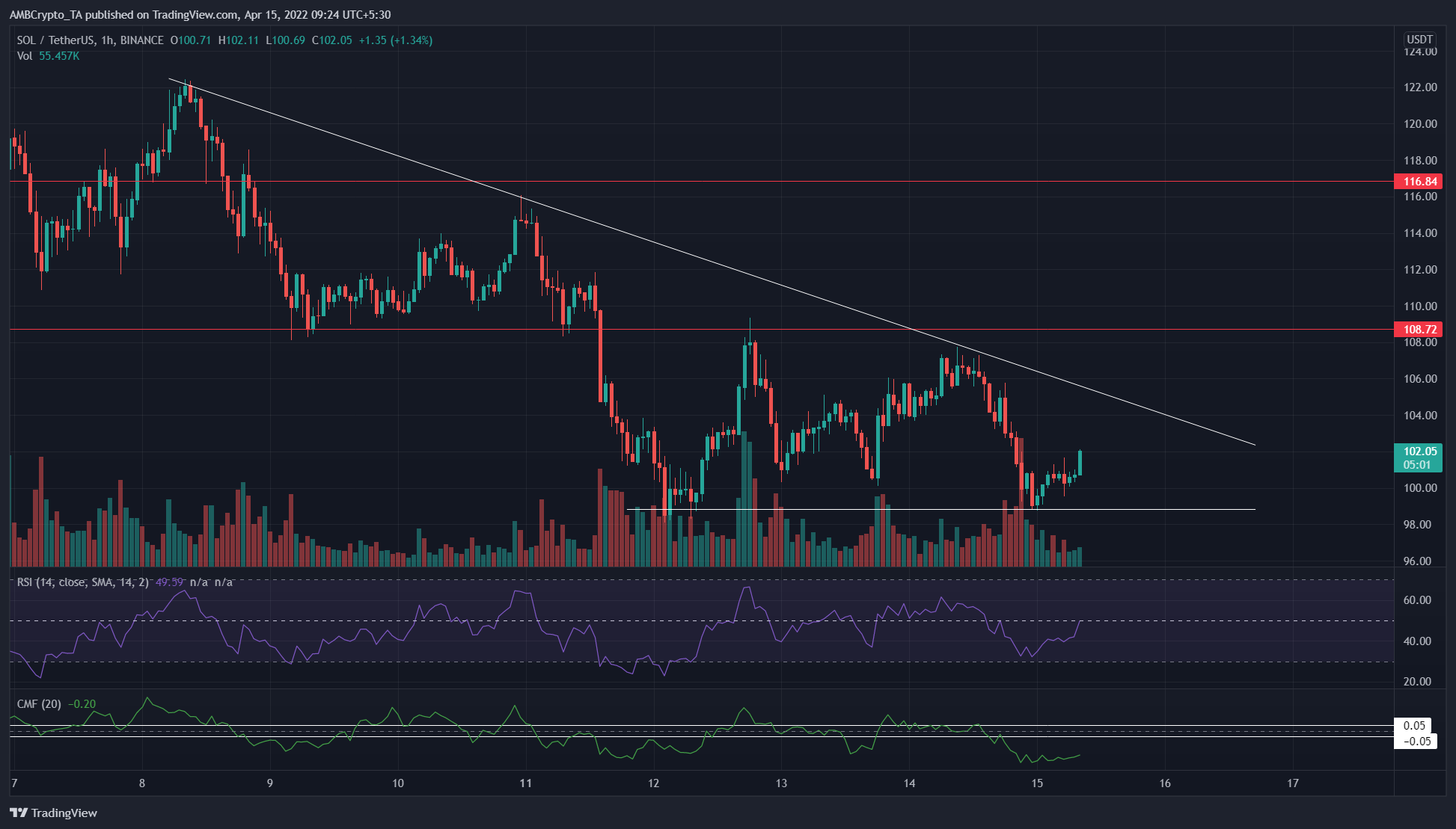 Phân tích giá Terra, Solana, Shiba Inu: ngày 15 tháng 4 - Tin Tức Bitcoin - Cập Nhật Tin Tức Coin Mới Nhất 24/7 2026 Phân tích giá Terra, Solana, Shiba Inu: ngày 15 tháng 4