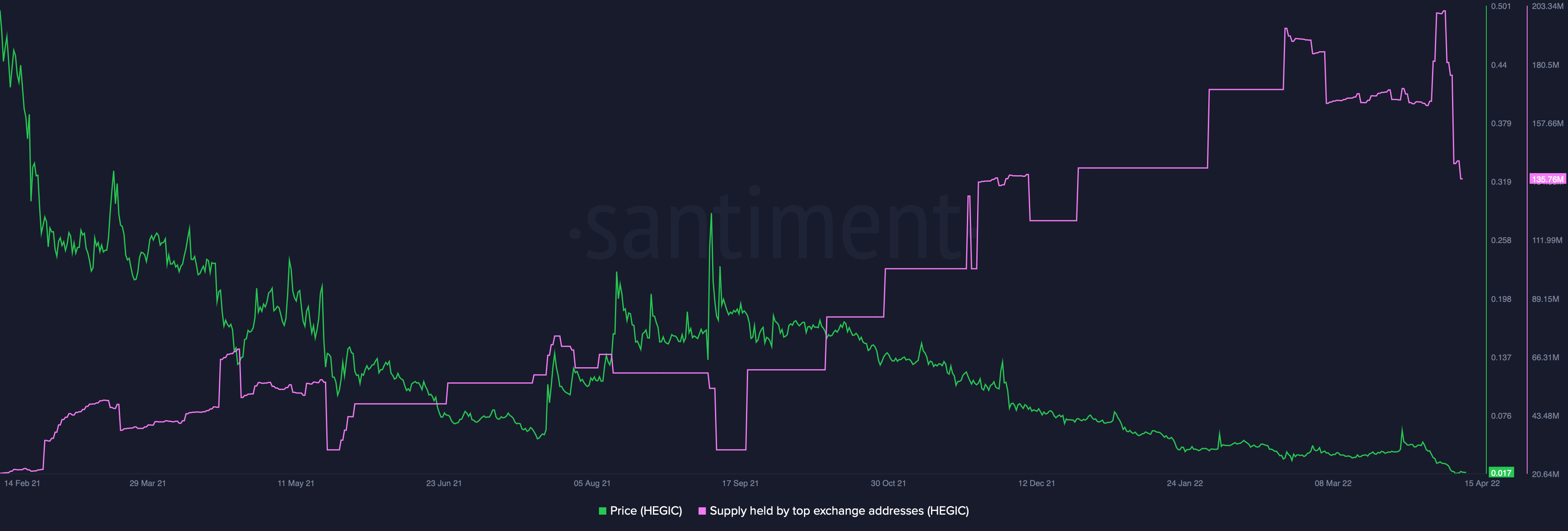 Có phải HEGIC đã từ bỏ ân hạn sau khi Binance hủy niêm yết - Tin Tức Bitcoin - Cập Nhật Tin Tức Coin Mới Nhất 24/7 2026 Có phải HEGIC đã từ bỏ ân hạn sau khi Binance hủy niêm yết - Tin Tức Bitcoin - Cập Nhật Tin Tức Coin Mới Nhất 24/7 2026