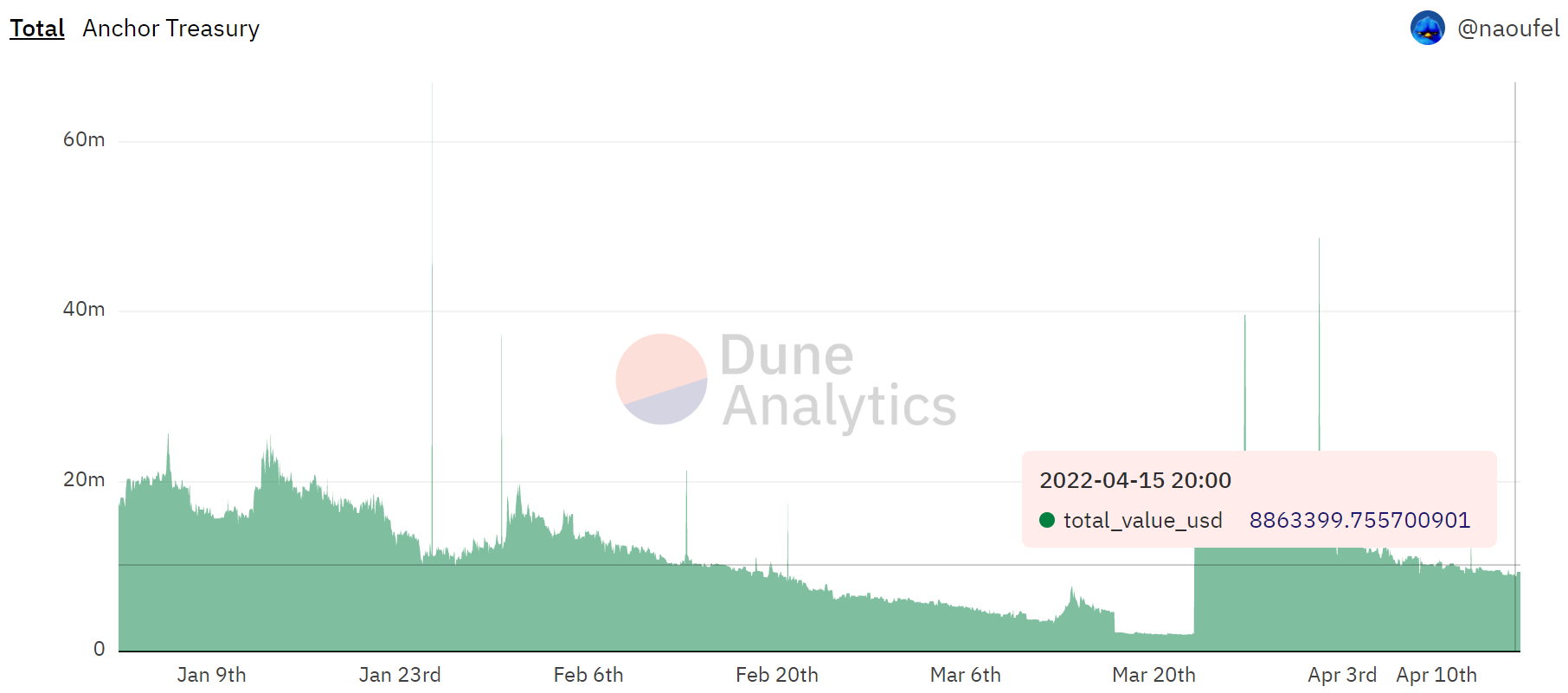 Mỏ neo [ANC]: Những ngày khó khăn sắp tới trong bối cảnh khối lượng cho vay tiền gửi giảm sút - Tin Tức Bitcoin - Cập Nhật Tin Tức Coin Mới Nhất 24/7 2025
