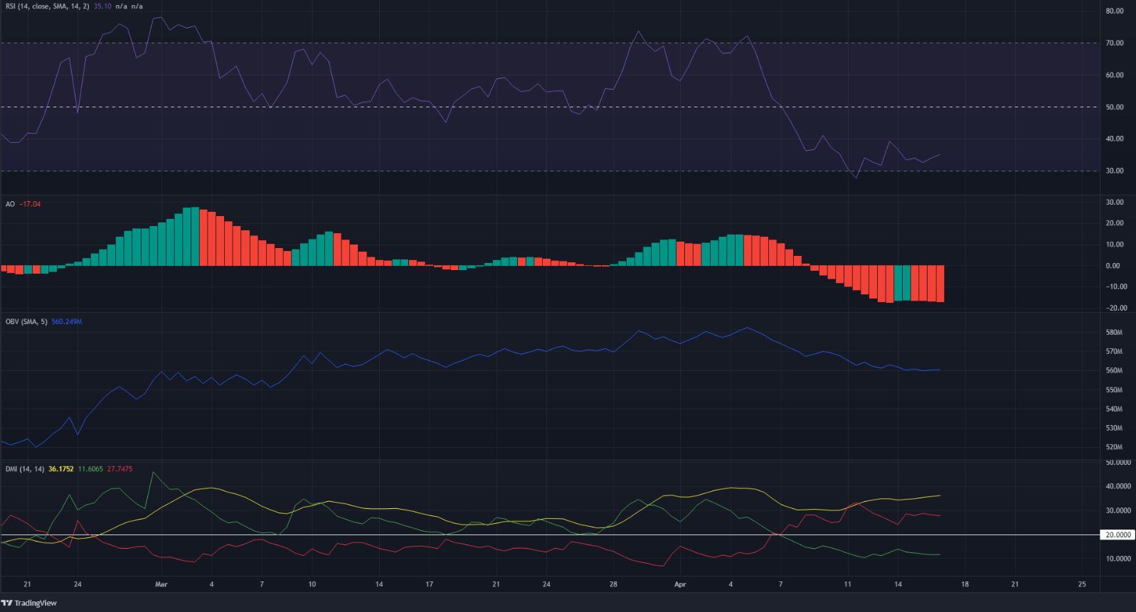 LUNA thiết lập một phạm vi tạm thời nhưng nó có thể trượt xuống sâu hơn không - Tin Tức Bitcoin - Cập Nhật Tin Tức Coin Mới Nhất 24/7 2026 LUNA thiết lập một phạm vi tạm thời nhưng nó có thể trượt xa hơn về phía nam?