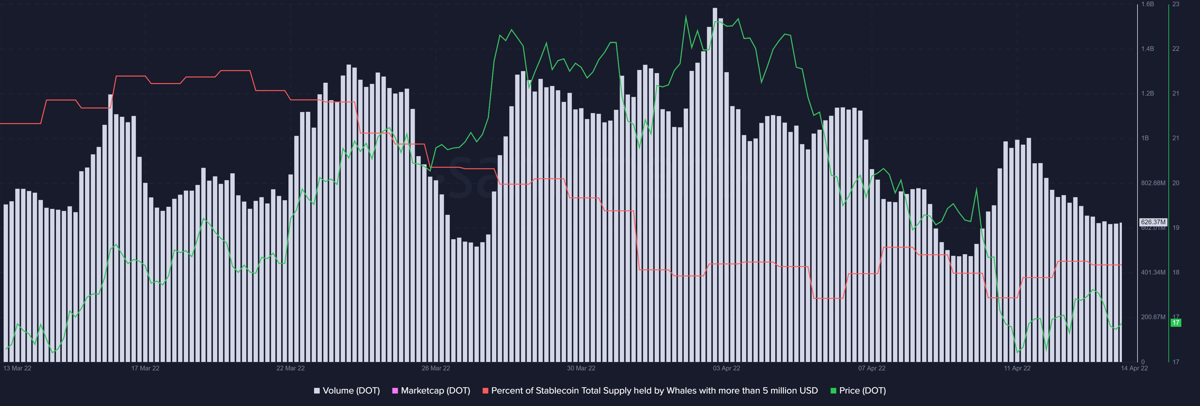 sự phục hồi kéo dài 5 ngày của DOT là đằng sau nó; Đây là những gì tiếp theo cho alt - Tin Tức Bitcoin - Cập Nhật Tin Tức Coin Mới Nhất 24/7 2026 sự phục hồi kéo dài 5 ngày của DOT là đằng sau nó; Đây là những gì tiếp theo cho alt - Tin Tức Bitcoin - Cập Nhật Tin Tức Coin Mới Nhất 24/7 2026