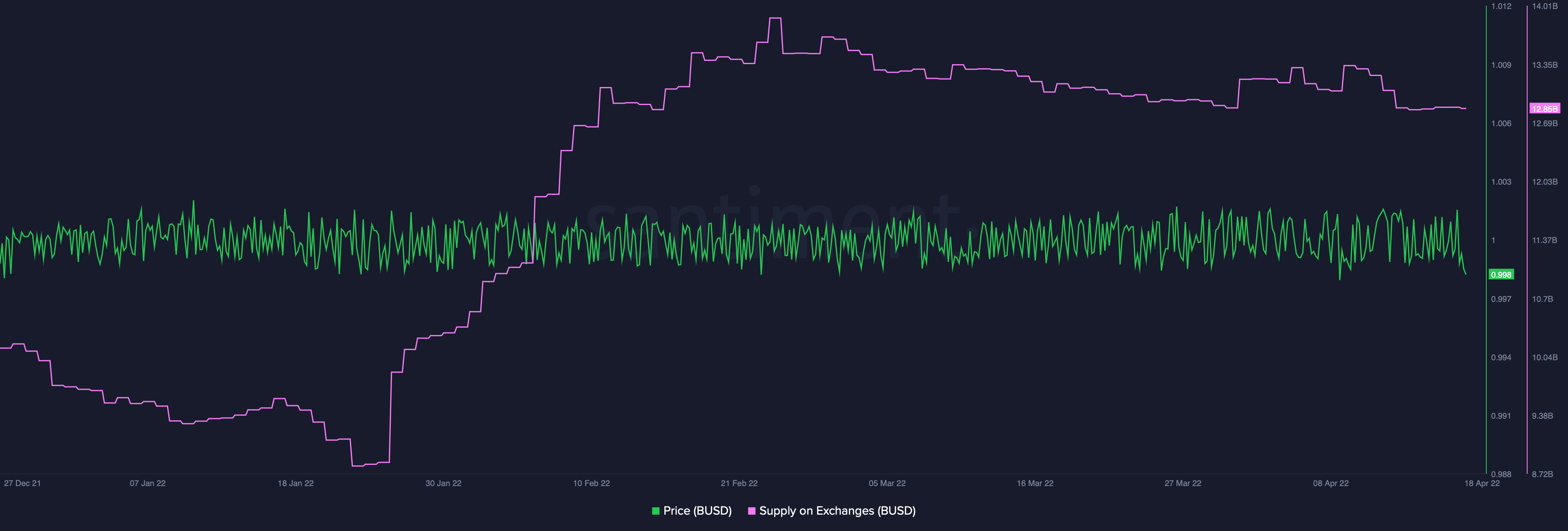 TerraUSD [UST] lật Binance USD [BUSD] trong vốn hóa thị trường nhưng đây là điều cần lưu ý - Tin Tức Bitcoin - Cập Nhật Tin Tức Coin Mới Nhất 24/7 2025