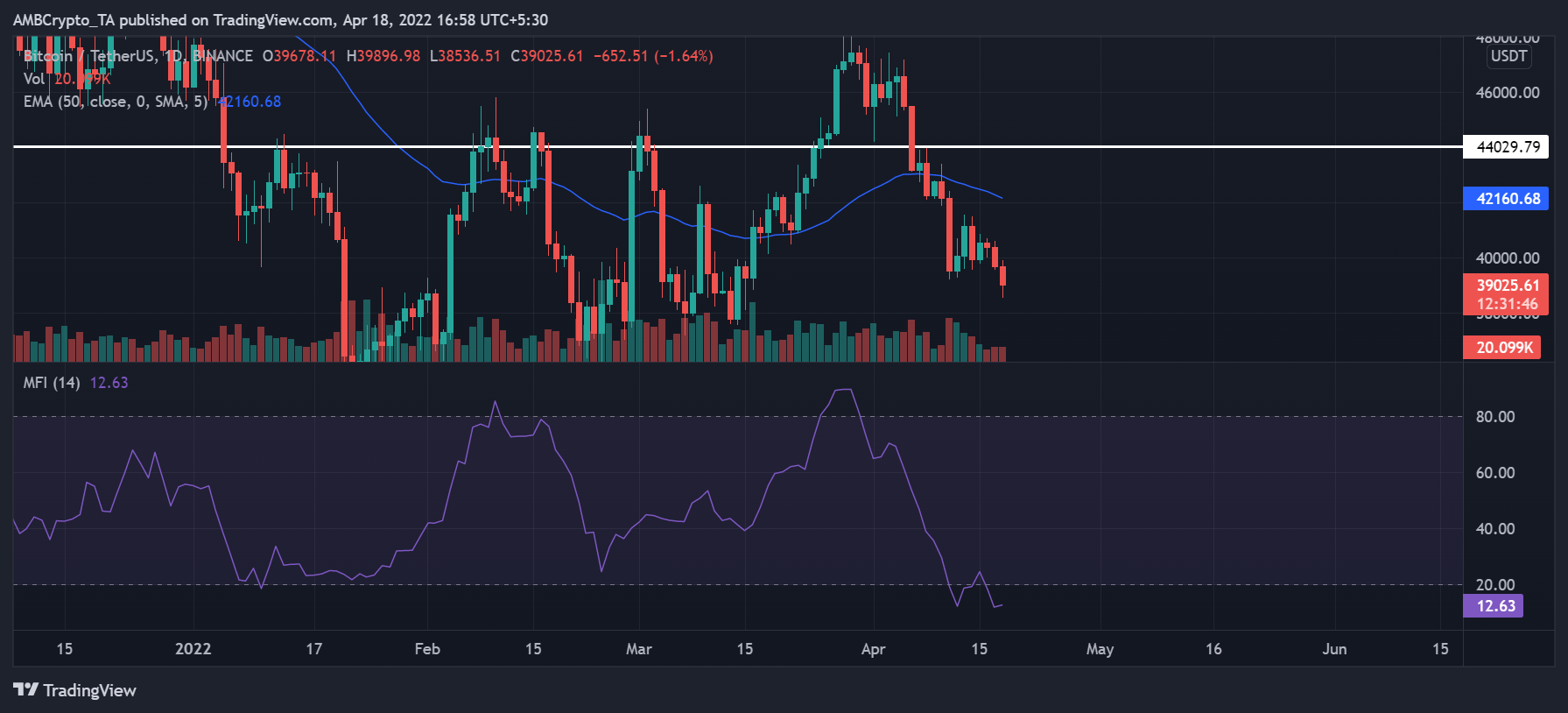 Với Bitcoin dưới 40 nghìn đô la, các dấu hiệu dường như nói lên điều này về tương lai của BTC - Tin Tức Bitcoin - Cập Nhật Tin Tức Coin Mới Nhất 24/7 2025
