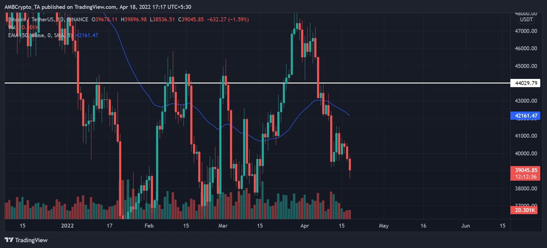 Với Bitcoin dưới 40 nghìn đô la, các dấu hiệu dường như nói lên điều này về tương lai của BTC - Tin Tức Bitcoin - Cập Nhật Tin Tức Coin Mới Nhất 24/7 2025