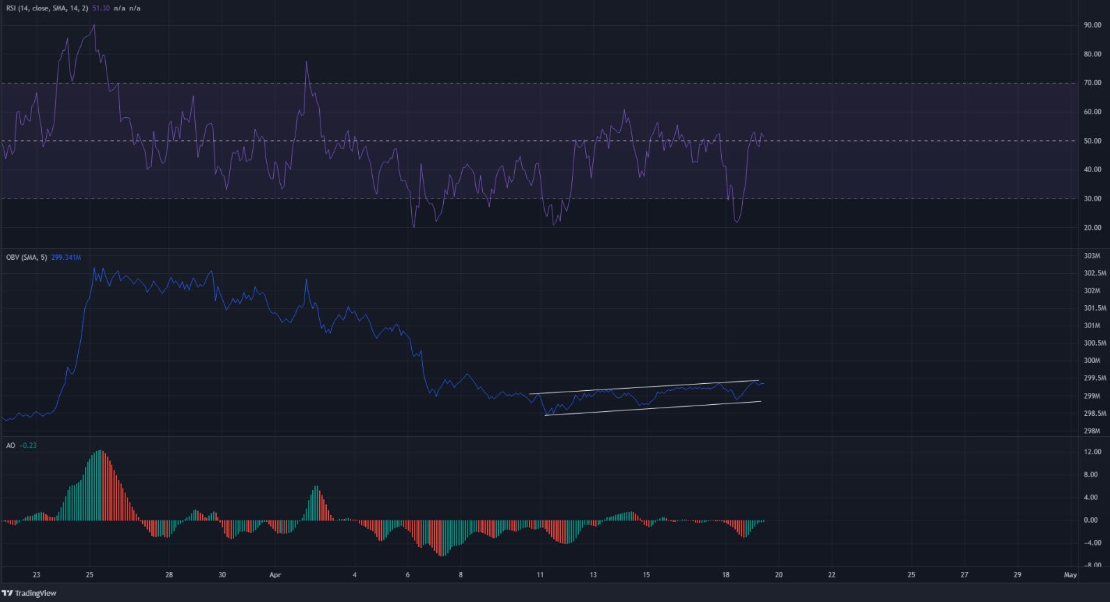 Axie Infinity phải đối mặt với sự kháng cự khó khăn suốt chặng đường lên tới 50 đô la, nhưng những con bò đực vẫn còn một số cuộc chiến