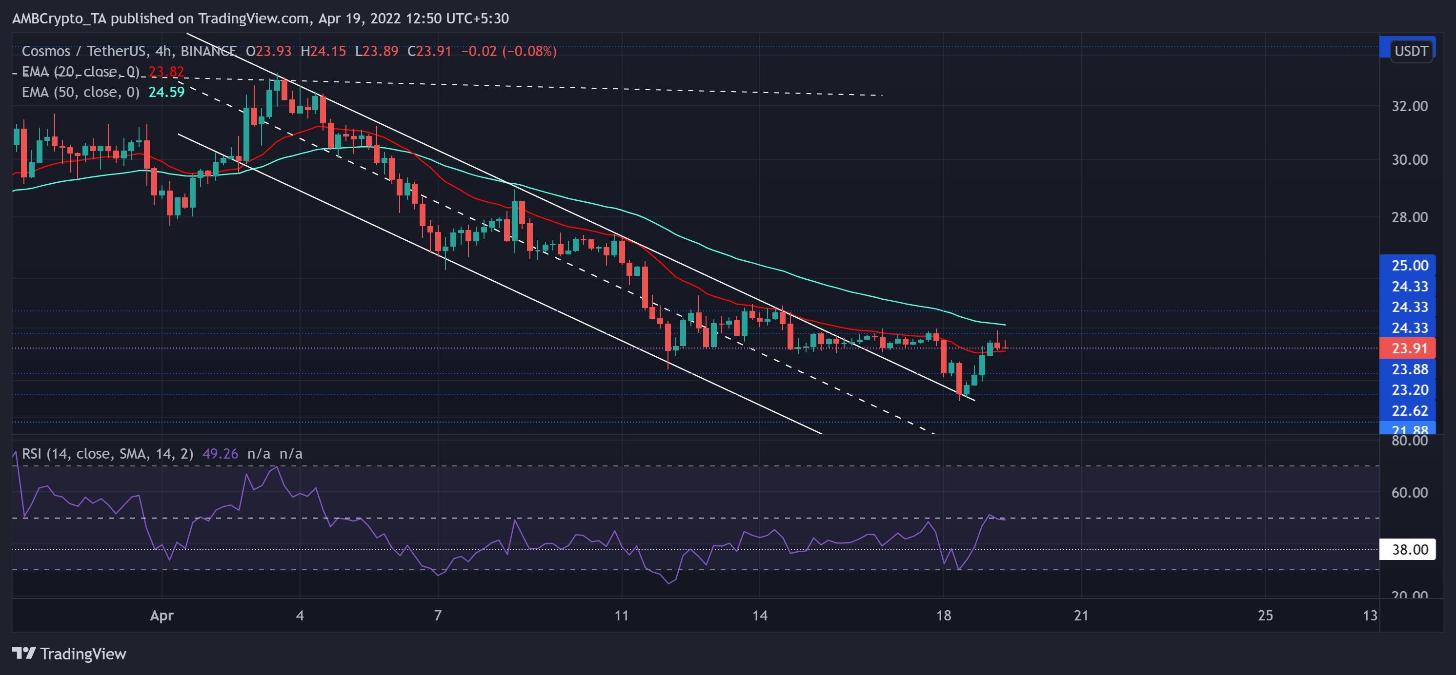 Phân tích giá Cosmos, MANA, SAND: ngày 19 tháng 4 - Tin Tức Bitcoin - Cập Nhật Tin Tức Coin Mới Nhất 24/7 2025
