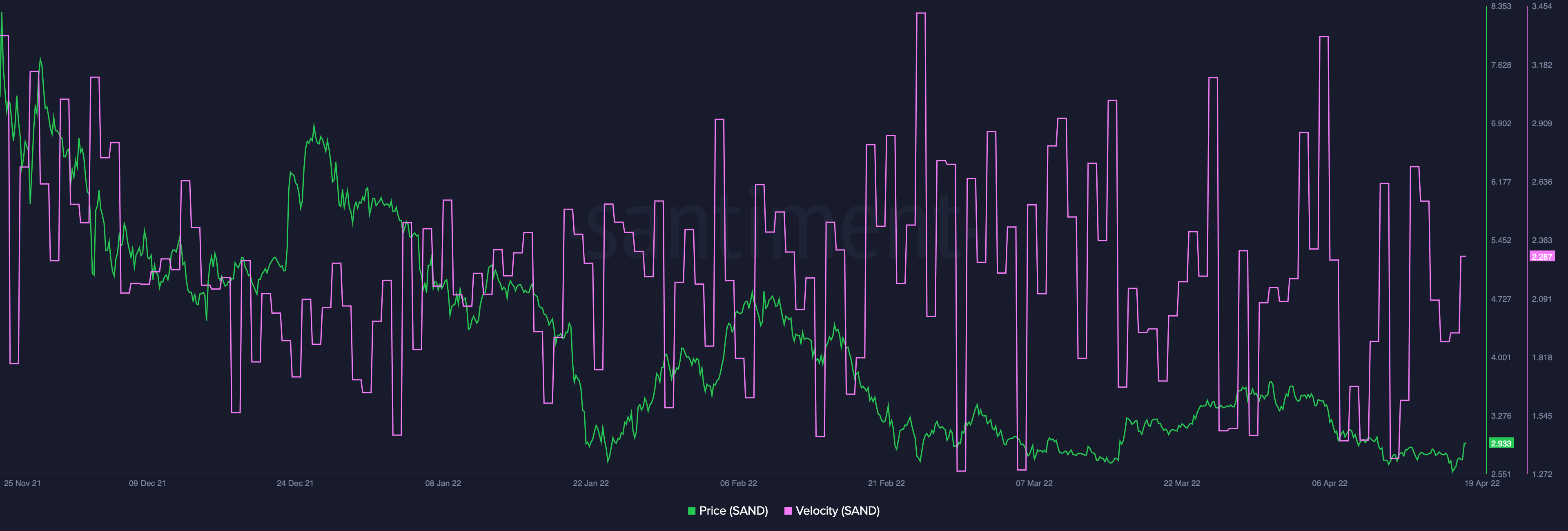 Các Sandbox: Đầu tư 400 triệu đô la hay không, các nhà giao dịch, hãy để ý các chỉ số SAND này! - Tin Tức Bitcoin - Cập Nhật Tin Tức Coin Mới Nhất 24/7 2025