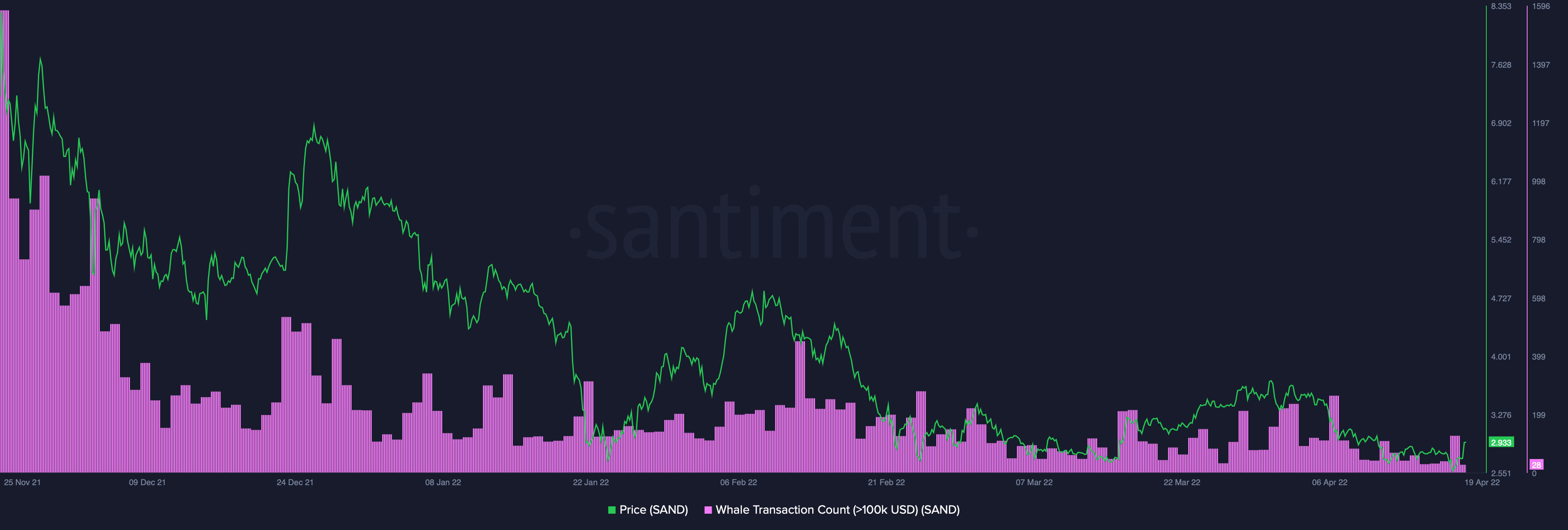 Các Sandbox: Đầu tư 400 triệu đô la hay không, các nhà giao dịch, hãy để ý các chỉ số SAND này! - Tin Tức Bitcoin - Cập Nhật Tin Tức Coin Mới Nhất 24/7 2025