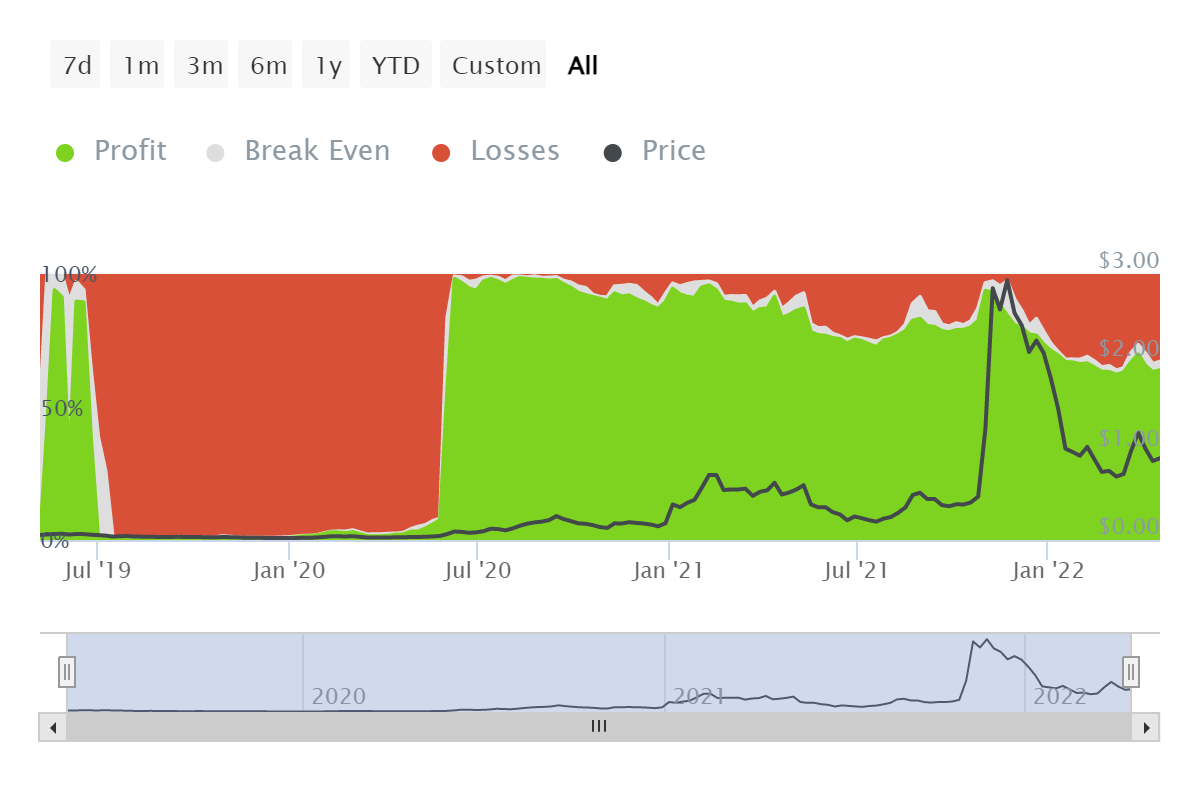 Loopring: Các nhà giao dịch nên học gì từ dấu hiệu phục hồi đầu tiên của LRC - Tin Tức Bitcoin - Cập Nhật Tin Tức Coin Mới Nhất 24/7 2025