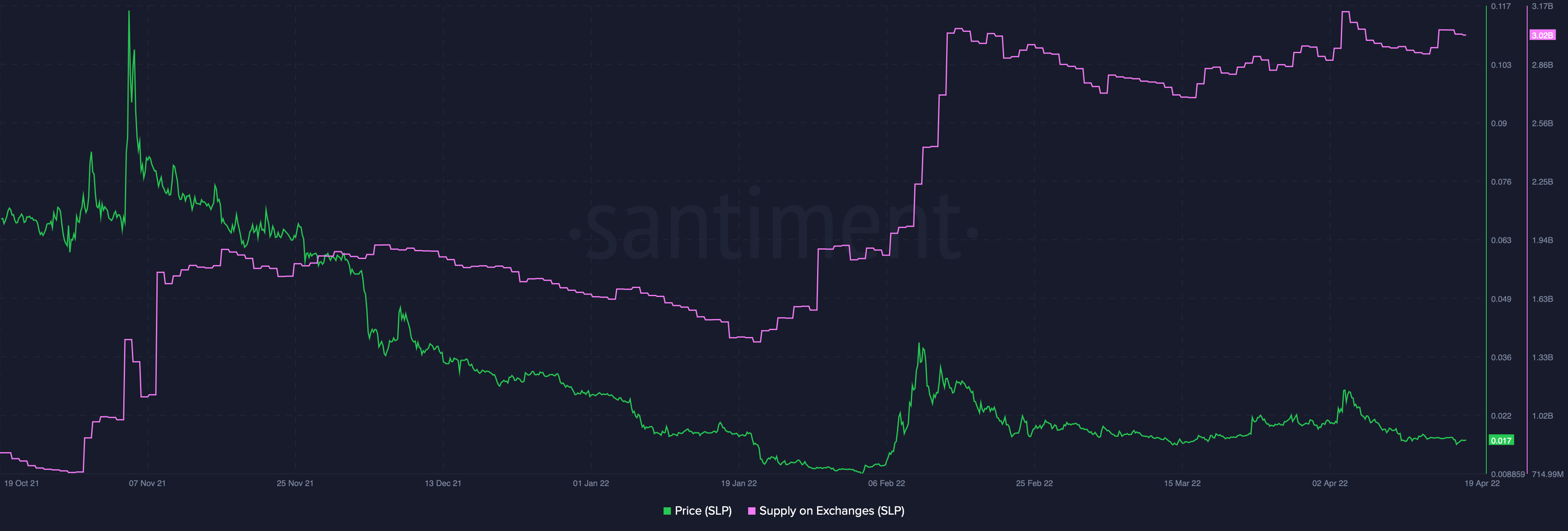 Đây có phải là những dấu hiệu cho biết của SLP về những gì tiếp theo cho Axie Infinity không [AXS] - Tin Tức Bitcoin - Cập Nhật Tin Tức Coin Mới Nhất 24/7 2025