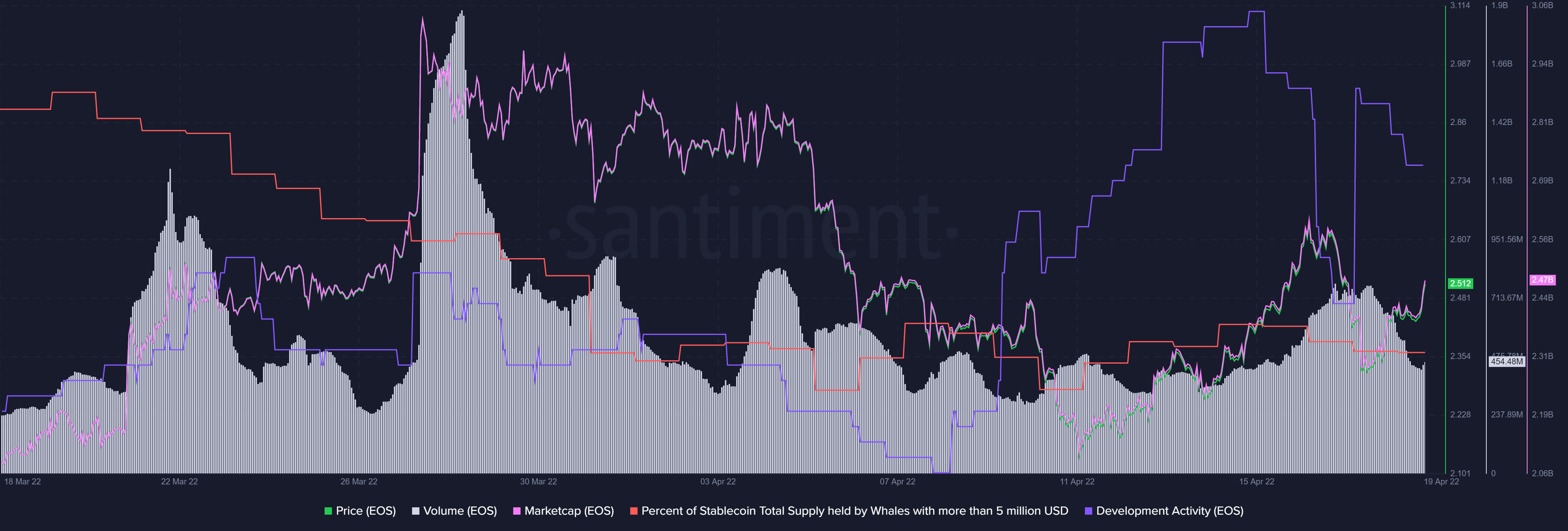 EOS đăng ký bơm giá tốt, nó có nhận được sự thúc đẩy từ báo cáo hàng tuần không - Tin Tức Bitcoin - Cập Nhật Tin Tức Coin Mới Nhất 24/7 2025