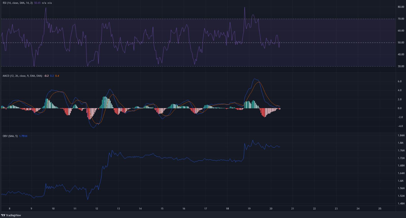 Monero: XMR trở lại trên một khu vực mà nó đã hỗ trợ lần cuối vào tháng 10, dự kiến ​​sẽ đạt được nhiều lợi nhuận hơn nữa