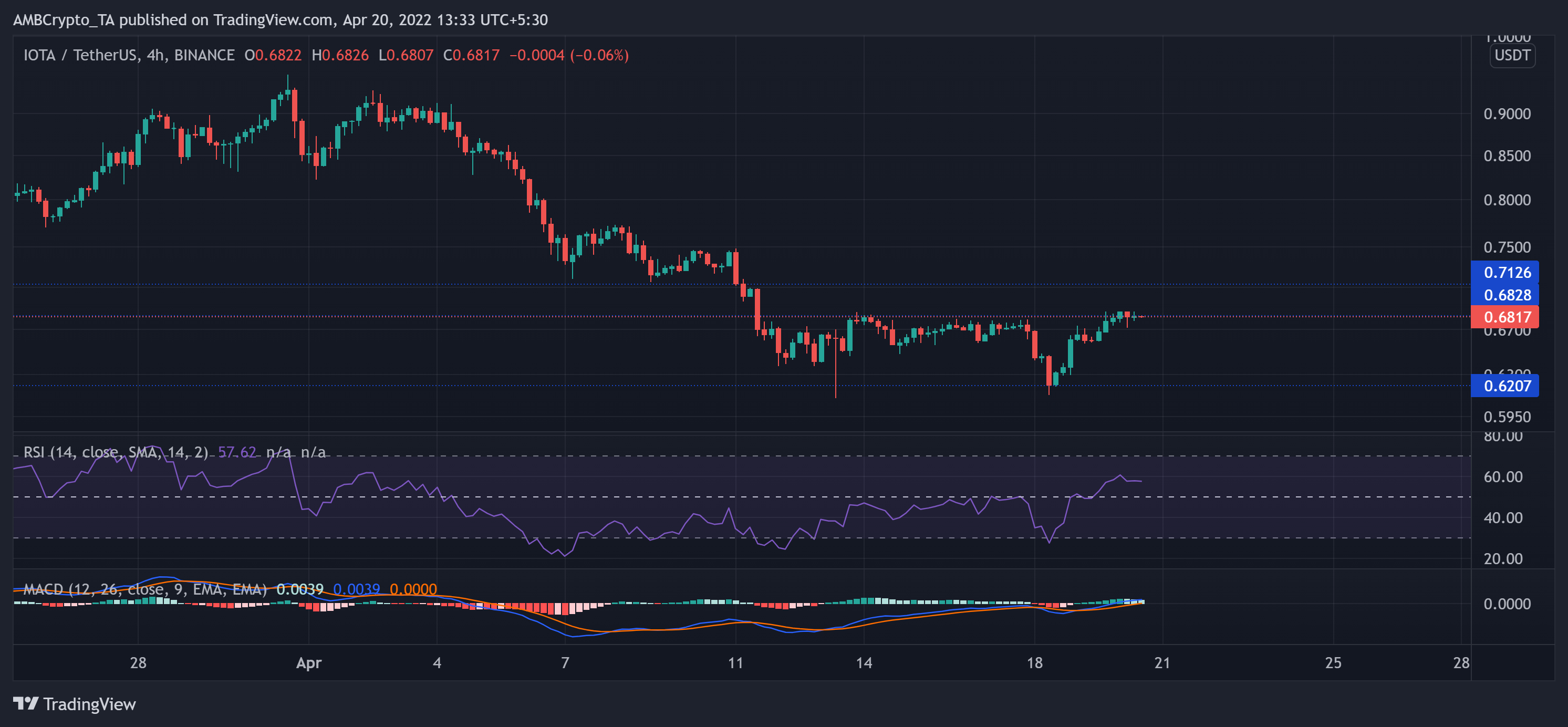 PancakeSwap, WAVESPhân tích giá IOTA: 20 tháng 4 - Tin Tức Bitcoin - Cập Nhật Tin Tức Coin Mới Nhất 24/7 2025 PancakeSwap, WAVESPhân tích giá IOTA: 20 tháng 4 - Tin Tức Bitcoin - Cập Nhật Tin Tức Coin Mới Nhất 24/7 2025