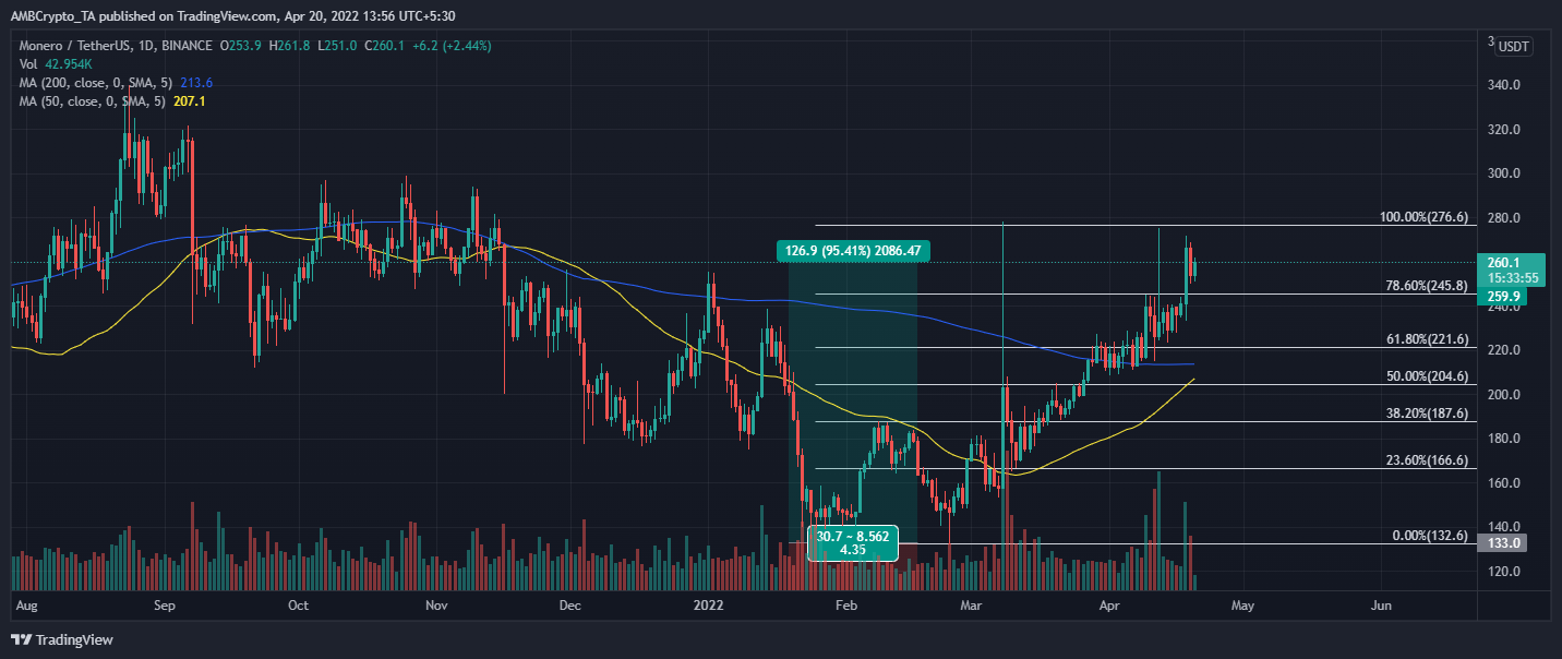 XMR: Từ mức thấp lịch sử đến ATH, liệu Monero có đi tiếp theo không - Tin Tức Bitcoin - Cập Nhật Tin Tức Coin Mới Nhất 24/7 2025