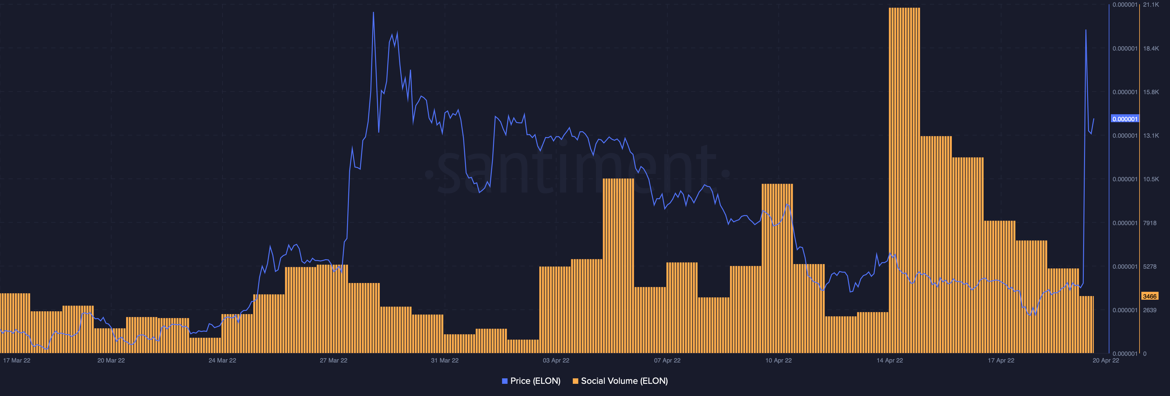 ELON đánh bại sao Hỏa ngược dòng với mức tăng + 45%, nhưng đây là kết quả - Tin Tức Bitcoin - Cập Nhật Tin Tức Coin Mới Nhất 24/7 2025