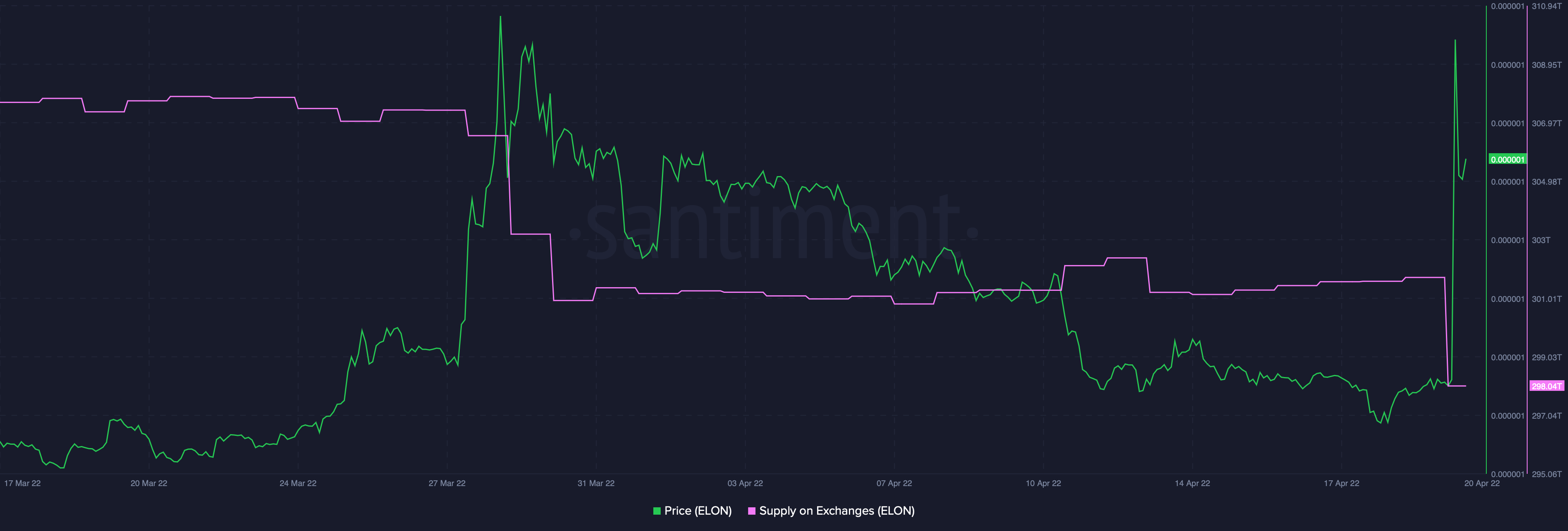 ELON đánh bại sao Hỏa ngược dòng với mức tăng + 45%, nhưng đây là kết quả - Tin Tức Bitcoin - Cập Nhật Tin Tức Coin Mới Nhất 24/7 2025