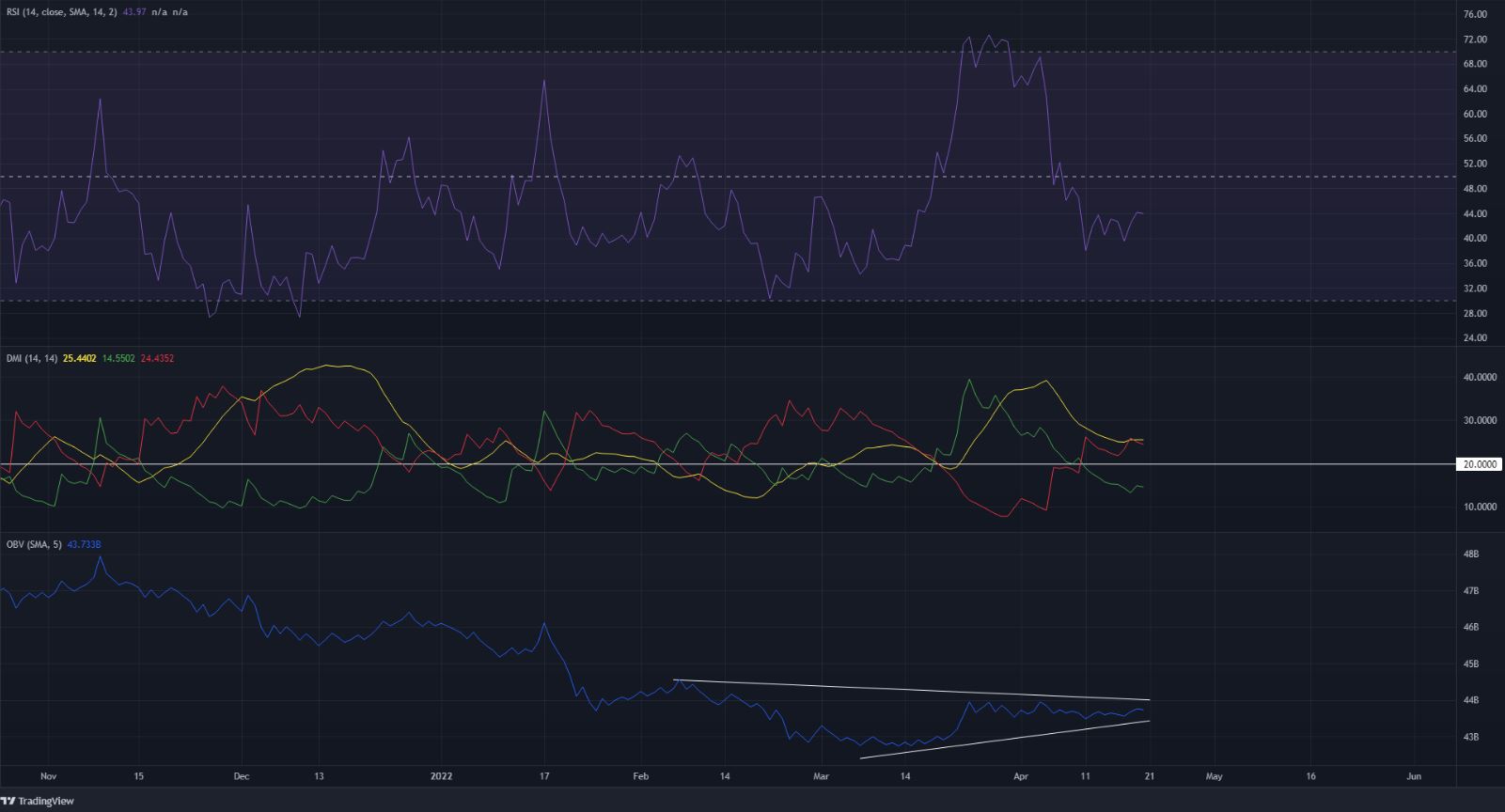 Cardano thoát ra khỏi mô hình đảo chiều tăng giá nhưng tiếp tục gặp khó khăn trong cấu trúc giảm giá