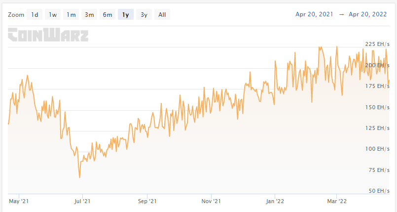 'BTC hashrate của 220 EH / S sẽ tăng lên 320 EH / S vào năm 2022; ' giá sẽ… - Tin Tức Bitcoin - Cập Nhật Tin Tức Coin Mới Nhất 24/7 2025