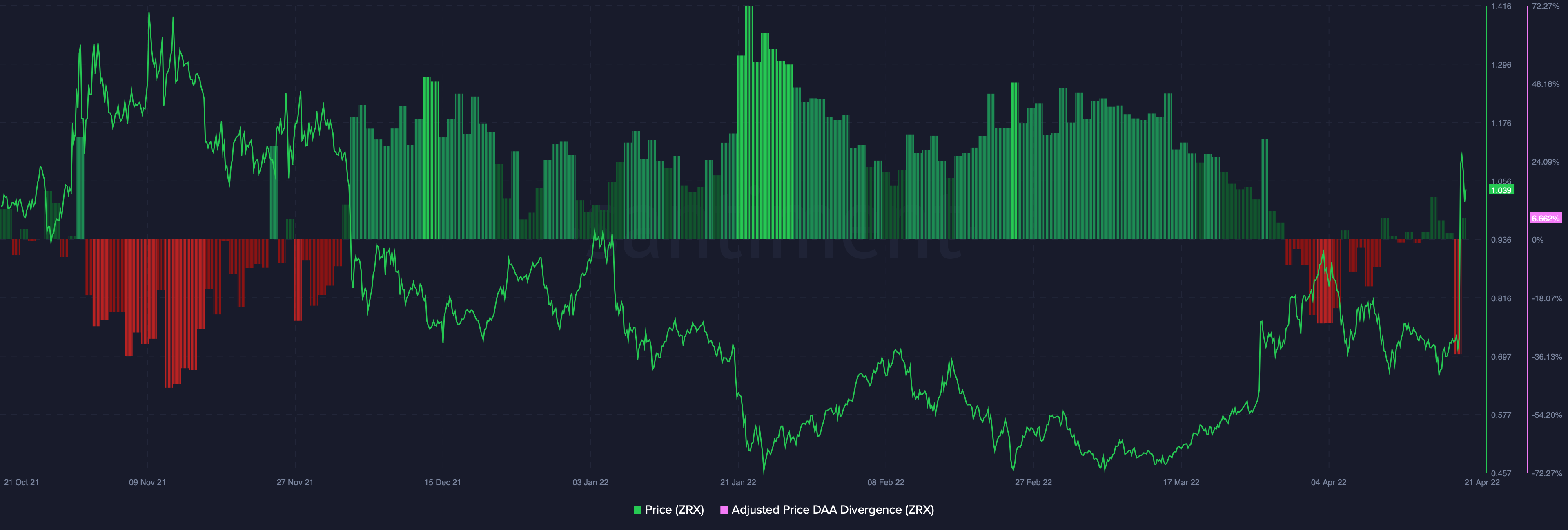 Không, không phải ApeCoin và ELON, cá voi đang chọn ZRX [0x] lần này, đây là lý do tại sao - Tin Tức Bitcoin - Cập Nhật Tin Tức Coin Mới Nhất 24/7 2025