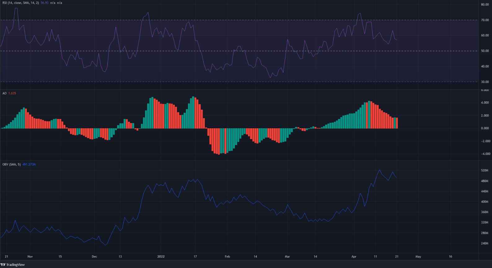 NEAR  phải đối mặt với sự từ chối ở khu vực này, nhưng đây là lý do tại sao giá cuối cùng có thể tạo ra đột phá