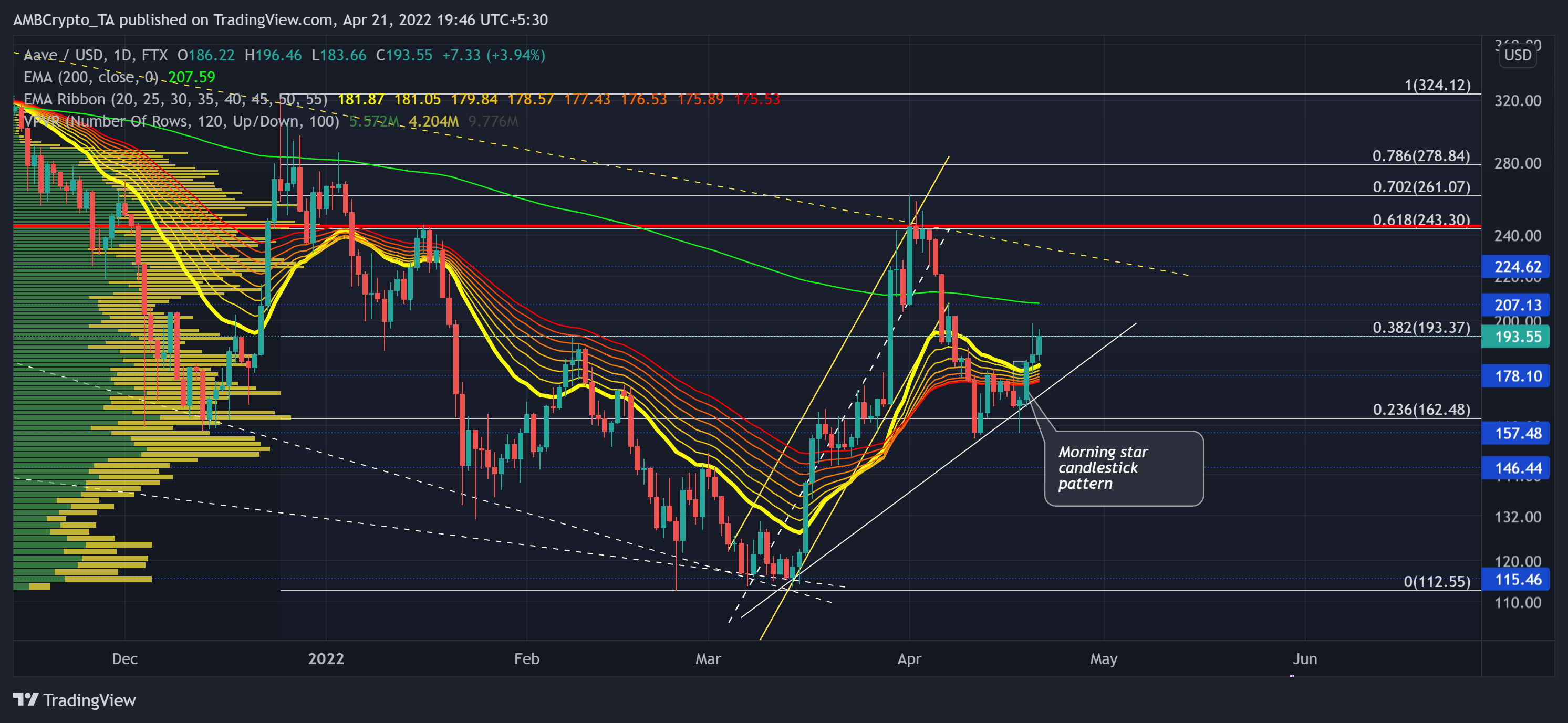 Mô hình hình nến ngôi sao buổi sáng tăng giá của AAVE có thể thấy động thái này tiếp theo - Tin Tức Bitcoin - Cập Nhật Tin Tức Coin Mới Nhất 24/7 2025