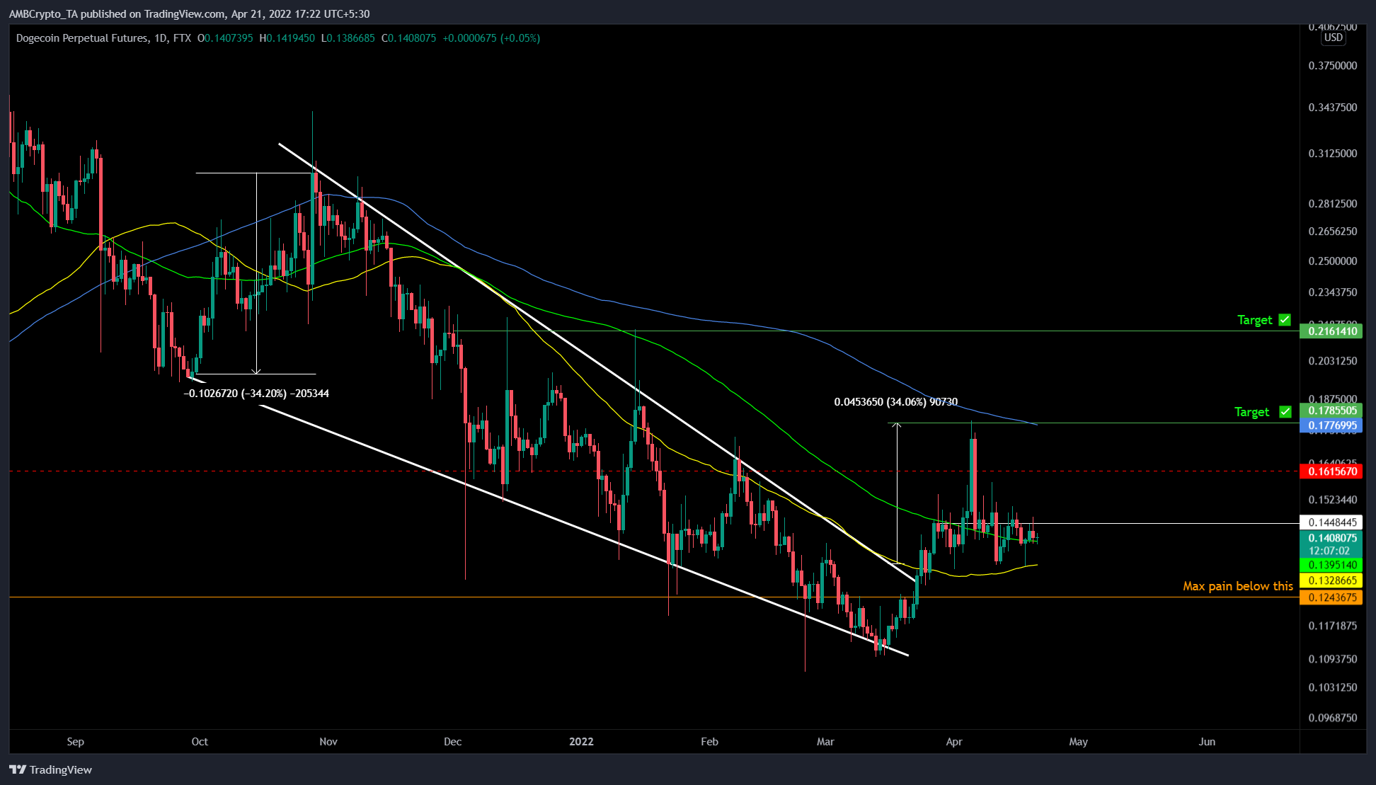 Dogecoin [DOGE]: Tầm trung chuyển sang vùng nhu cầu có thể có nghĩa là… - Tin Tức Bitcoin - Cập Nhật Tin Tức Coin Mới Nhất 24/7 2025