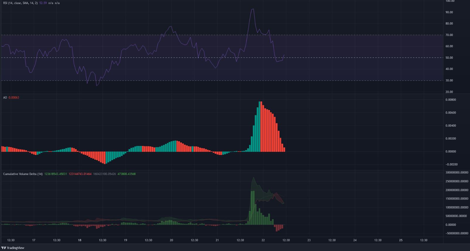 TRON ở mức nhu cầu sau bước nhảy vọt tăng giá, các nhà đầu tư có thể xem xét để tải lên