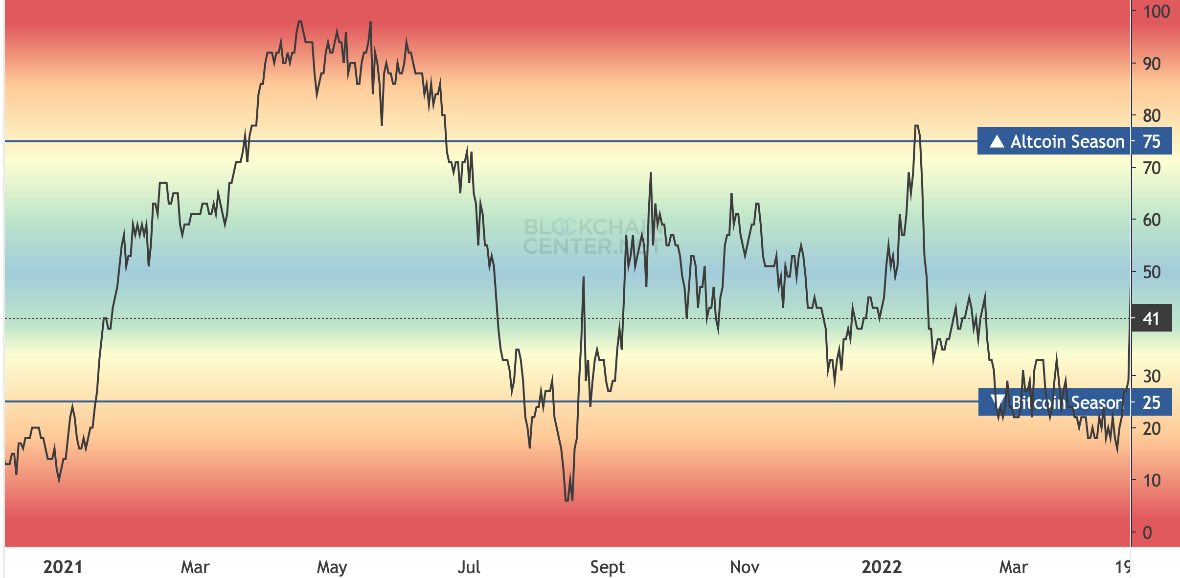SOL, LUNA, AVAX, ETH- Phân tích xác suất xảy ra lỗi #altseason - Tin Tức Bitcoin - Cập Nhật Tin Tức Coin Mới Nhất 24/7 2026