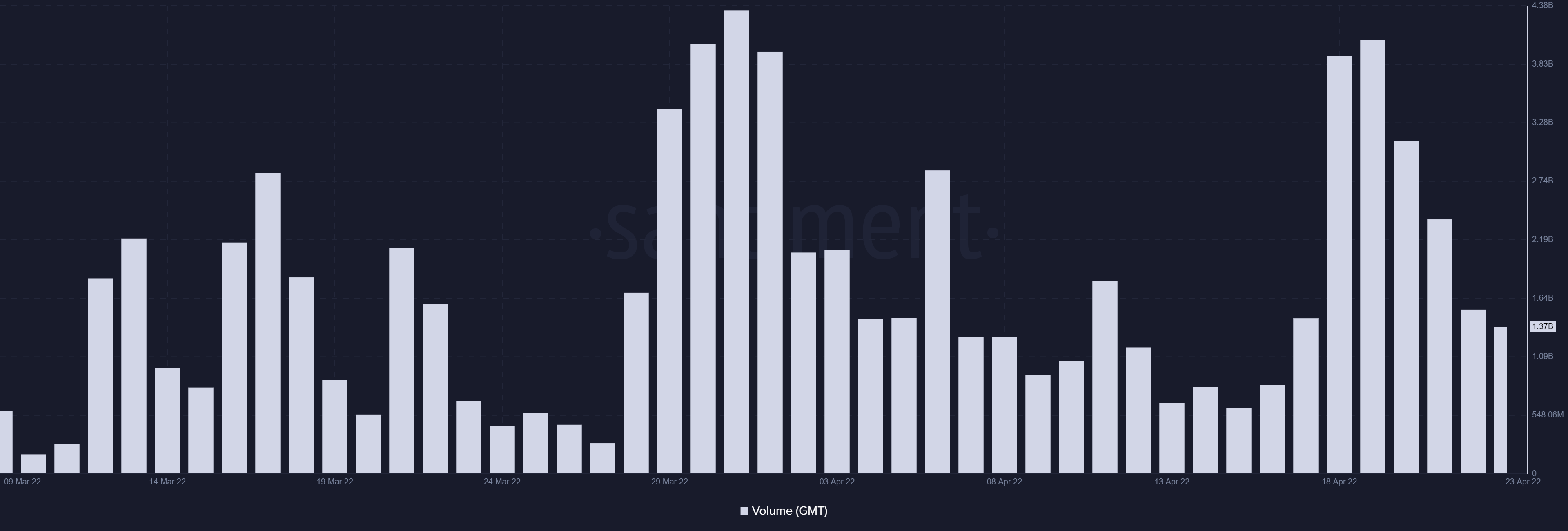 BƯỚCN [GMT] Mức tăng 34.000% trong 41 ngày có thể gợi ý… - Tin Tức Bitcoin - Cập Nhật Tin Tức Coin Mới Nhất 24/7 2025
