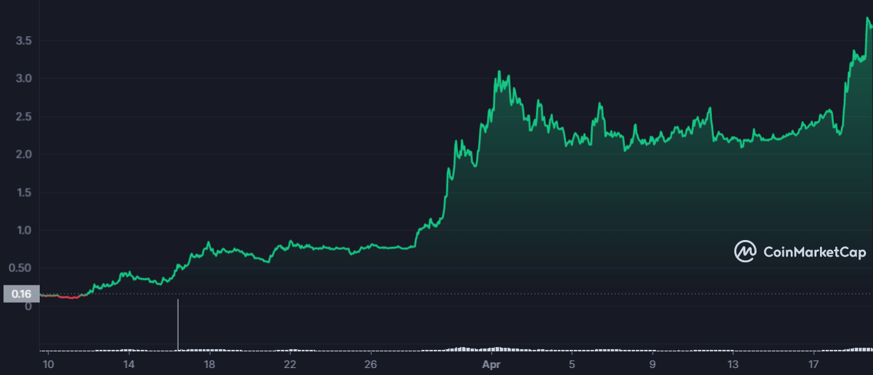BƯỚCN [GMT] Mức tăng 34.000% trong 41 ngày có thể gợi ý… - Tin Tức Bitcoin - Cập Nhật Tin Tức Coin Mới Nhất 24/7 2025