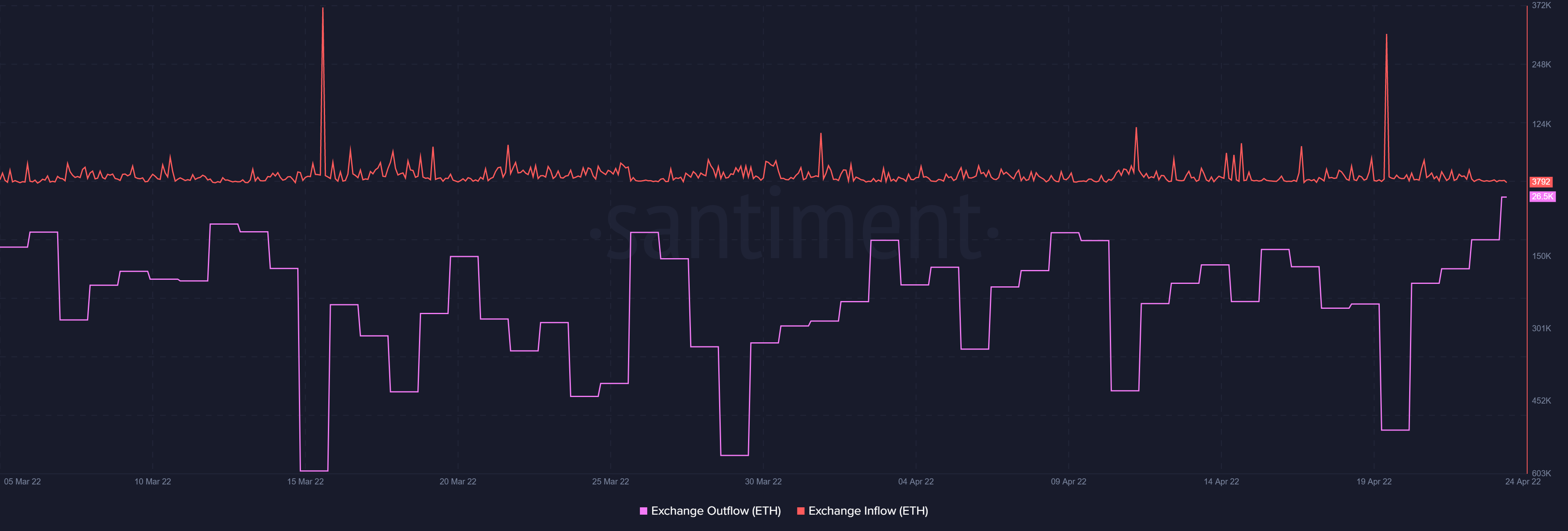 Ethereum: Những số liệu này nói gì về những ngày tốt đẹp - Tin Tức Bitcoin - Cập Nhật Tin Tức Coin Mới Nhất 24/7 2025