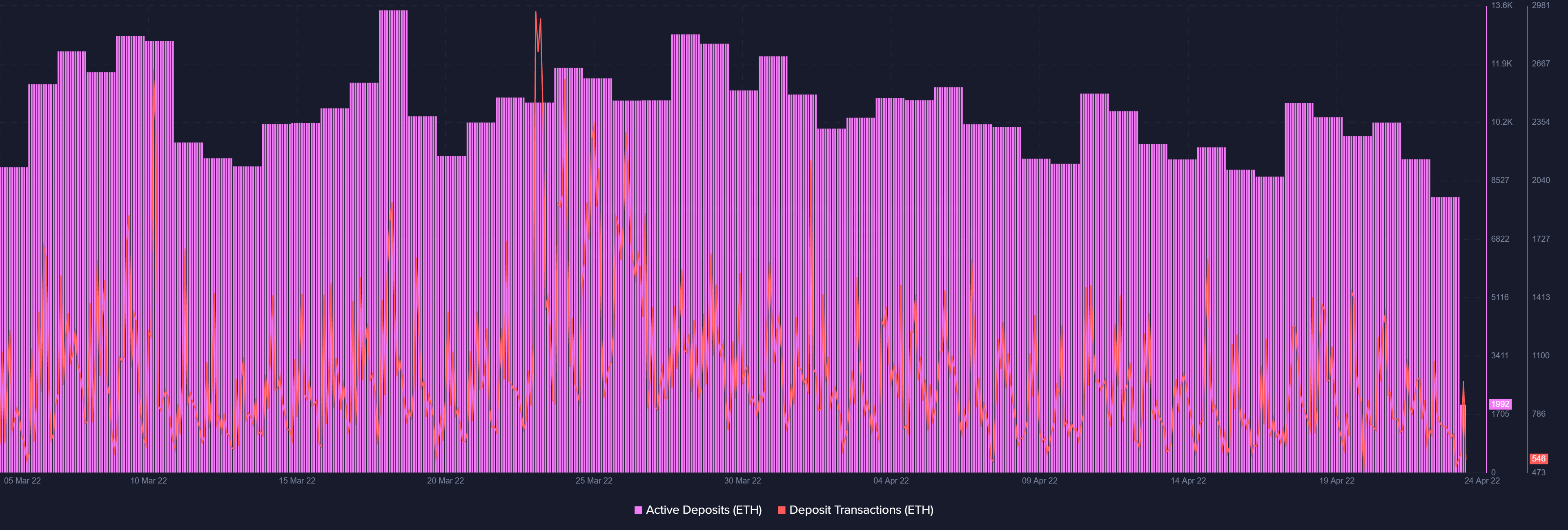 Ethereum: Những số liệu này nói gì về những ngày tốt đẹp - Tin Tức Bitcoin - Cập Nhật Tin Tức Coin Mới Nhất 24/7 2025