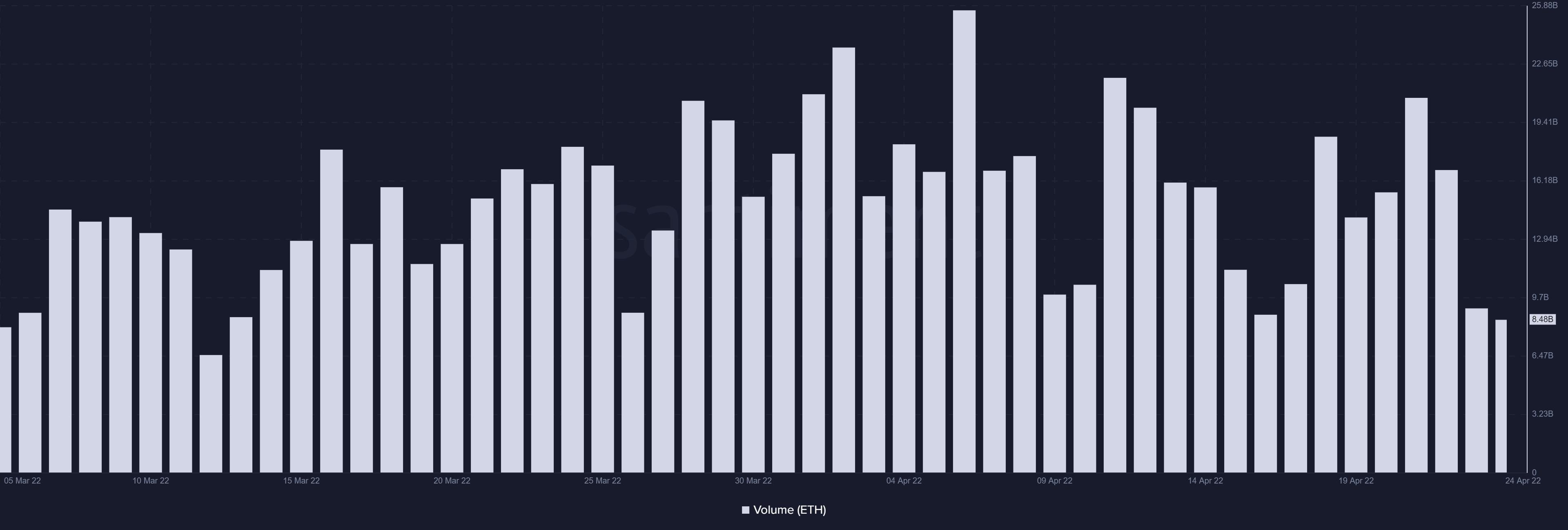 Ethereum: Những số liệu này nói gì về những ngày tốt đẹp - Tin Tức Bitcoin - Cập Nhật Tin Tức Coin Mới Nhất 24/7 2025