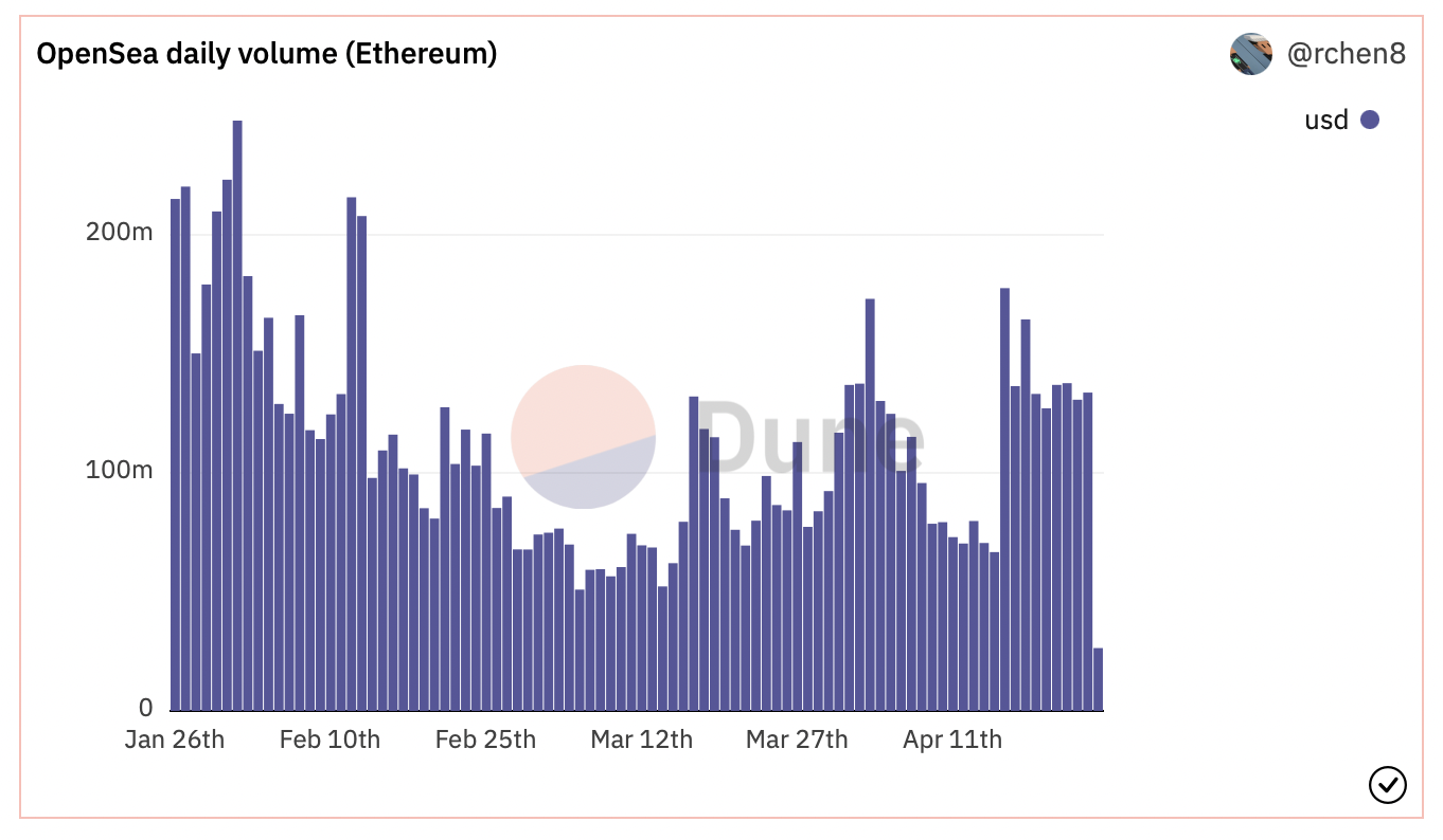 Xu hướng google mô tả sự quan tâm giảm xuống đối với Ethereum và NFT - Tin Tức Bitcoin 2024