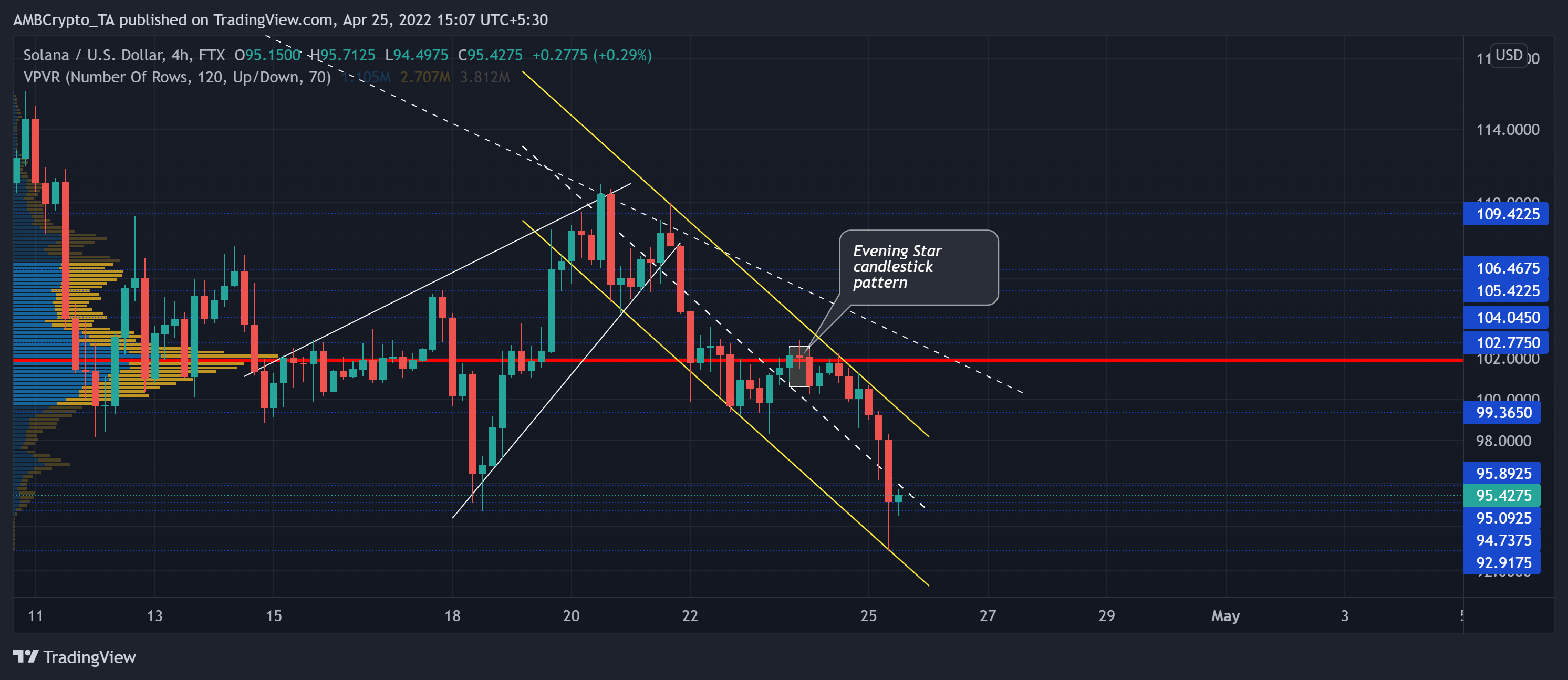 Solana: SOL có chuẩn bị cho một hình thức phục hồi vùng hỗ trợ này không - Tin Tức Bitcoin - Cập Nhật Tin Tức Coin Mới Nhất 24/7 2025 Solana: SOL có chuẩn bị cho một hình thức phục hồi vùng hỗ trợ này không - Tin Tức Bitcoin - Cập Nhật Tin Tức Coin Mới Nhất 24/7 2025
