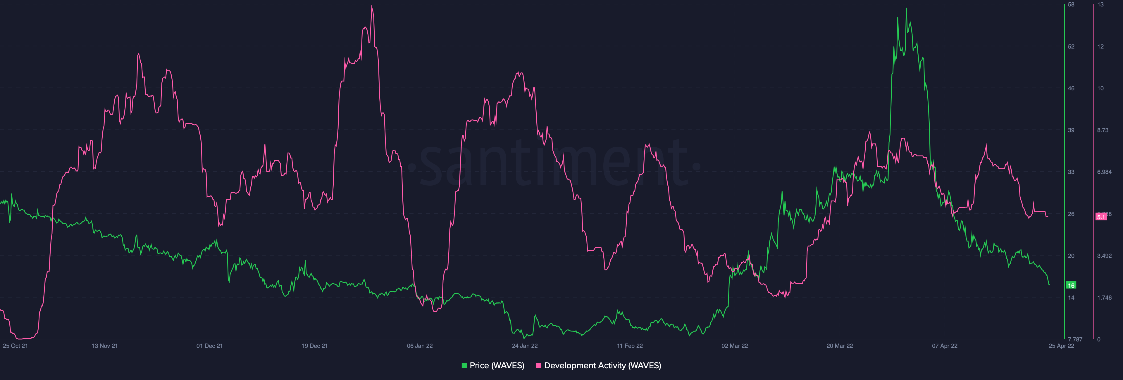 Bất chấp niềm tin của người sáng lập, tại sao WAVES có thể đang vẫy tay chào tạm biệt một sự phục hồi - Tin Tức Bitcoin - Cập Nhật Tin Tức Coin Mới Nhất 24/7 2026 Bất chấp niềm tin của người sáng lập, tại sao WAVES có thể đang vẫy tay chào tạm biệt một sự phục hồi - Tin Tức Bitcoin - Cập Nhật Tin Tức Coin Mới Nhất 24/7 2026