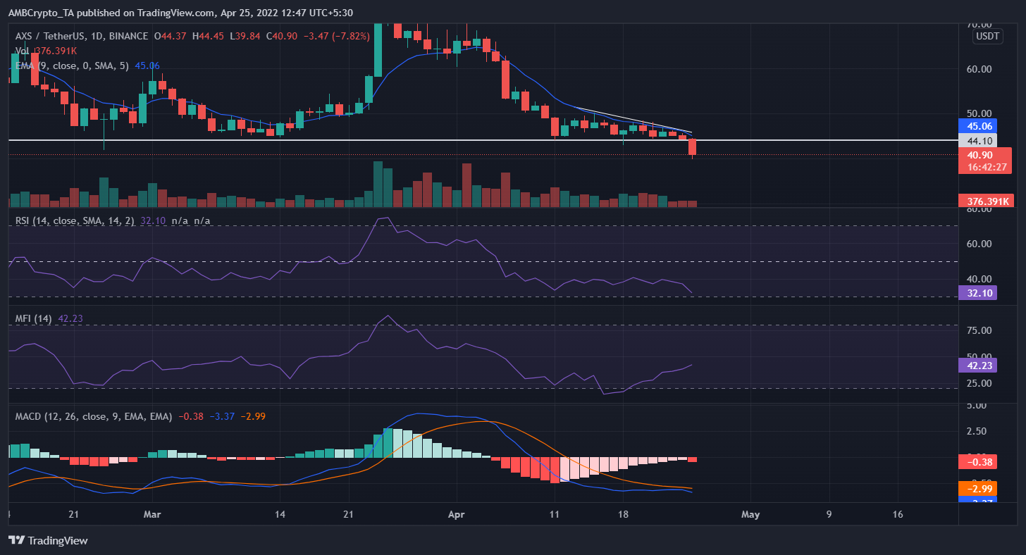 Axie Infinity: Gần 20 ngày sau vụ hack Ronin, các nhà đầu tư vẫn cảnh giác với AXS - Tin Tức Bitcoin - Cập Nhật Tin Tức Coin Mới Nhất 24/7 2026 Axie Infinity: Gần 20 ngày sau vụ hack Ronin, các nhà đầu tư vẫn cảnh giác với AXS - Tin Tức Bitcoin - Cập Nhật Tin Tức Coin Mới Nhất 24/7 2026