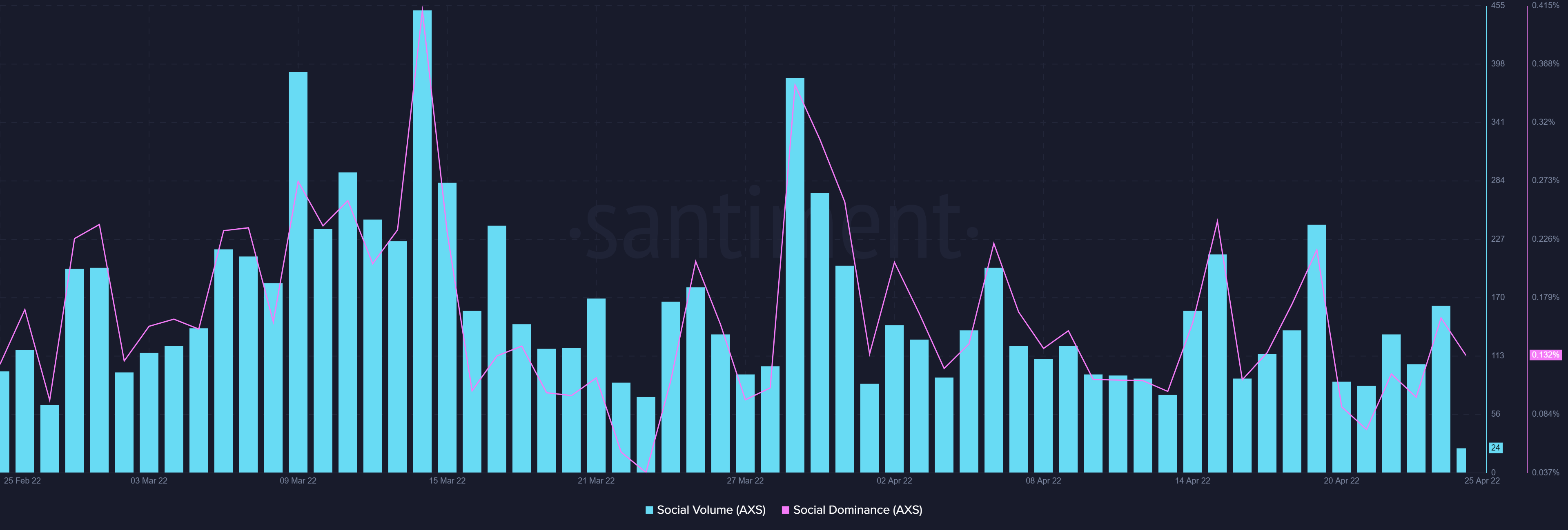 Axie Infinity: Gần 20 ngày sau vụ hack Ronin, các nhà đầu tư vẫn cảnh giác với AXS - Tin Tức Bitcoin - Cập Nhật Tin Tức Coin Mới Nhất 24/7 2026 Axie Infinity: Gần 20 ngày sau vụ hack Ronin, các nhà đầu tư vẫn cảnh giác với AXS - Tin Tức Bitcoin - Cập Nhật Tin Tức Coin Mới Nhất 24/7 2026