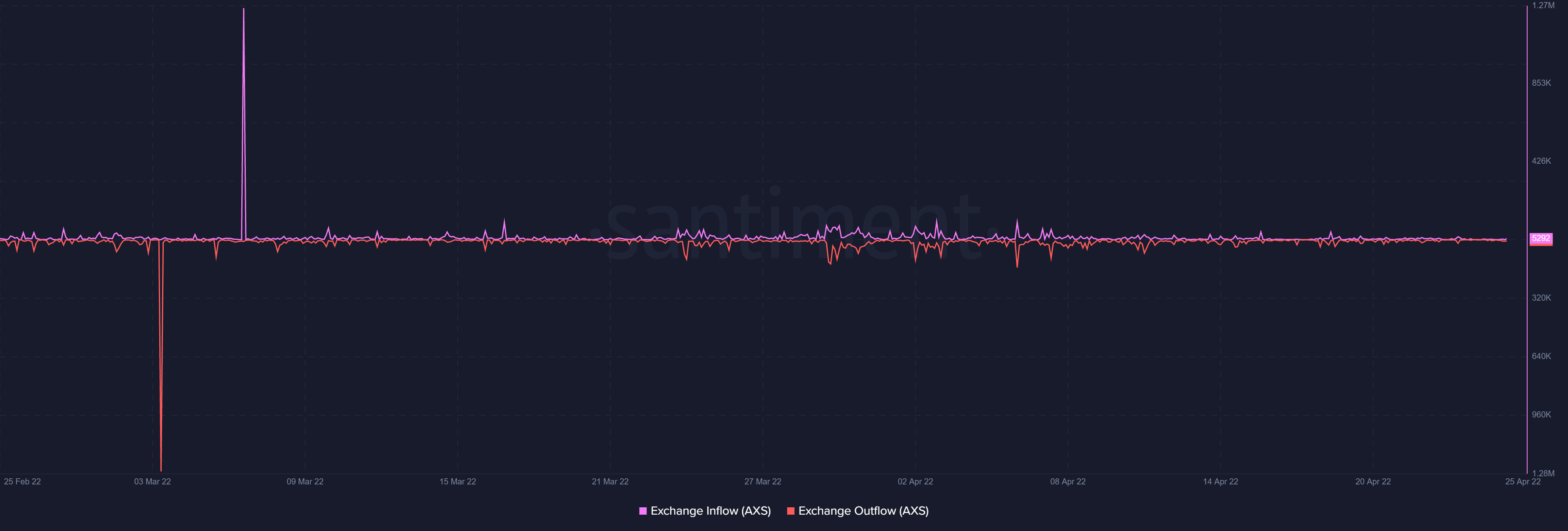 Axie Infinity: Gần 20 ngày sau vụ hack Ronin, các nhà đầu tư vẫn cảnh giác với AXS - Tin Tức Bitcoin - Cập Nhật Tin Tức Coin Mới Nhất 24/7 2026 Axie Infinity: Gần 20 ngày sau vụ hack Ronin, các nhà đầu tư vẫn cảnh giác với AXS - Tin Tức Bitcoin - Cập Nhật Tin Tức Coin Mới Nhất 24/7 2026