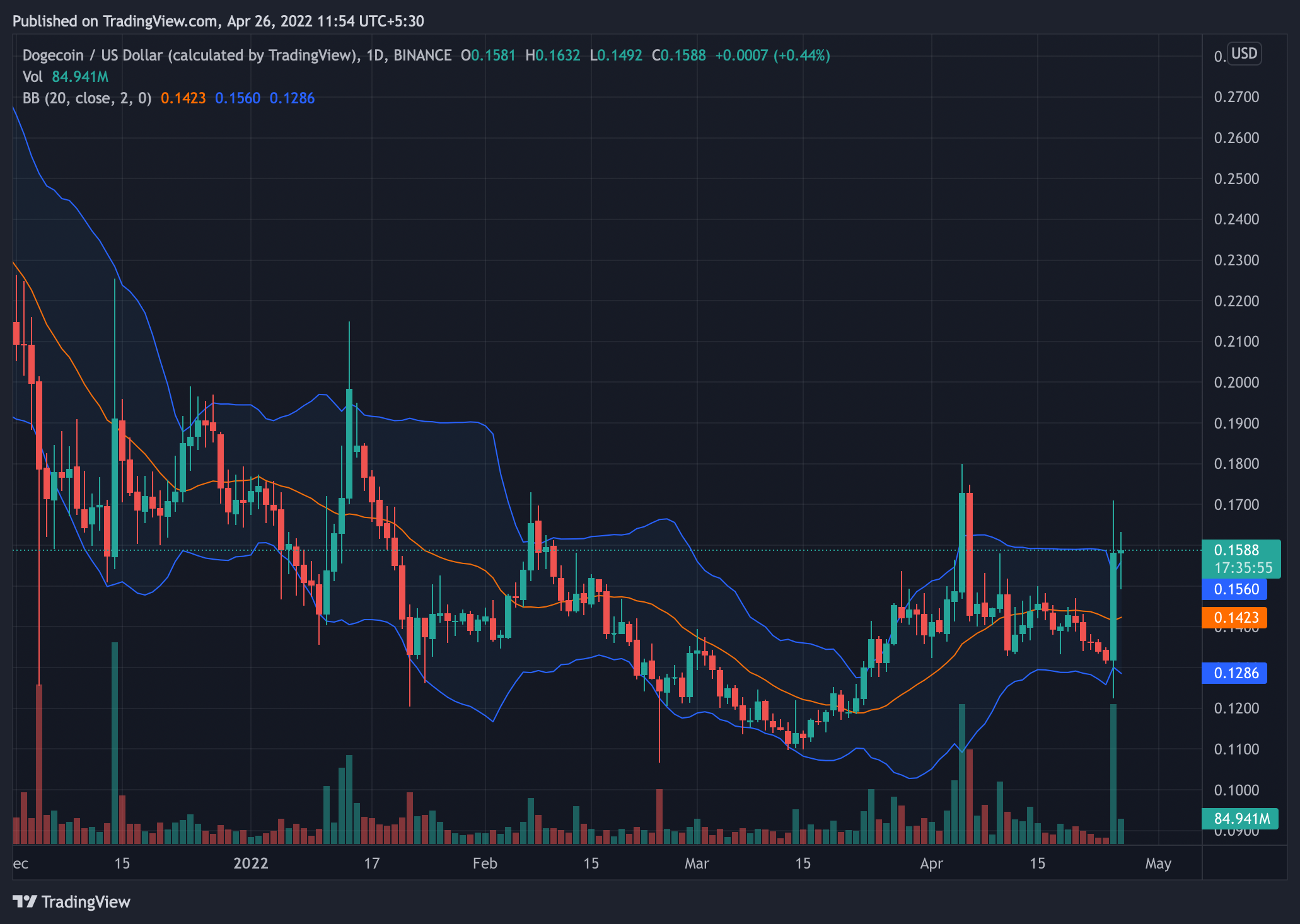 Musk thể hiện Twitter là Dogecoin, ELON go gaga trong khi SHIB ngủ trưa - Tin Tức Bitcoin - Cập Nhật Tin Tức Coin Mới Nhất 24/7 2025