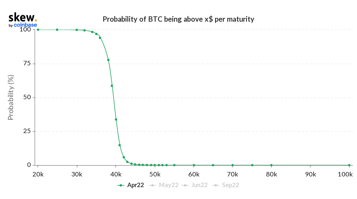Bitcoin và $ 40K - BTC sẽ nhìn thấy theo cách nào tiếp theo 39