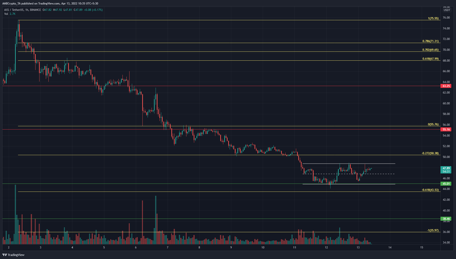 AXS có đang trong thời kỳ hợp nhất trong khung thời gian thấp không và điều này có ý nghĩa gì đối với xu hướng giá của nó?